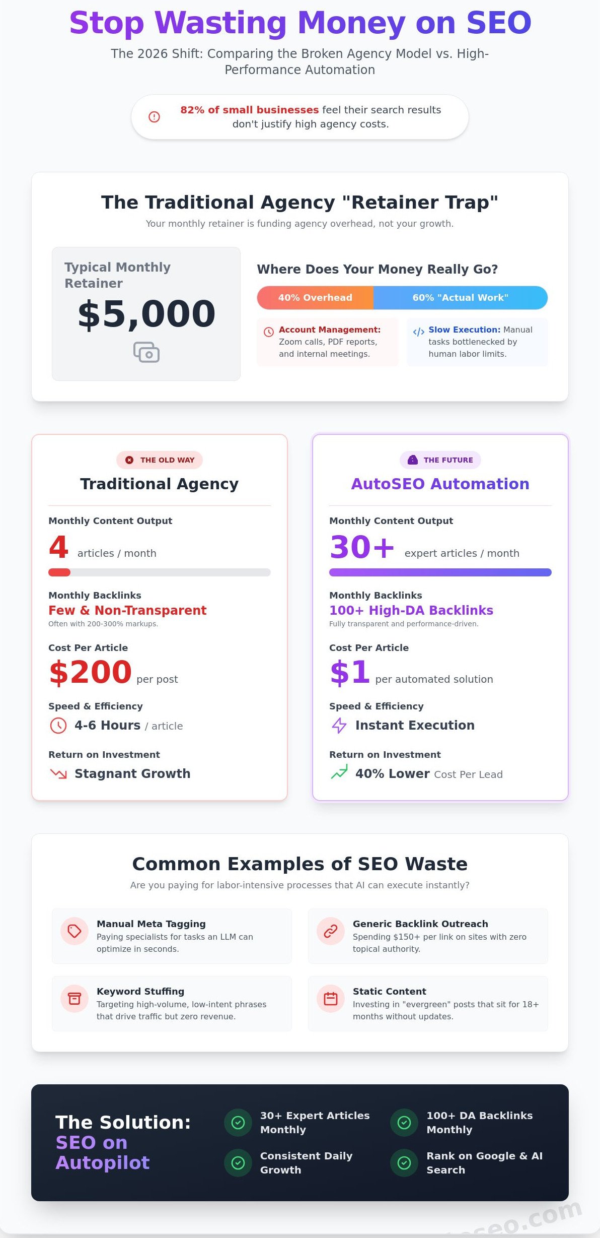 Stop wasting money on seo