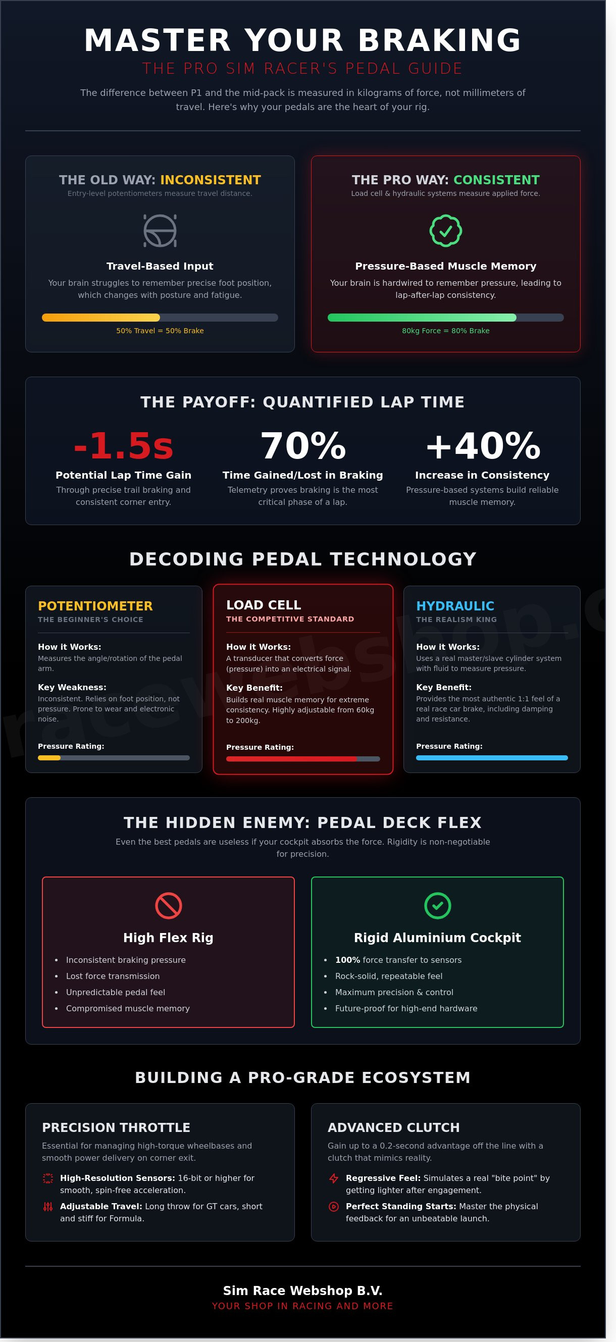 Sim racing pedals infographic - visual guide