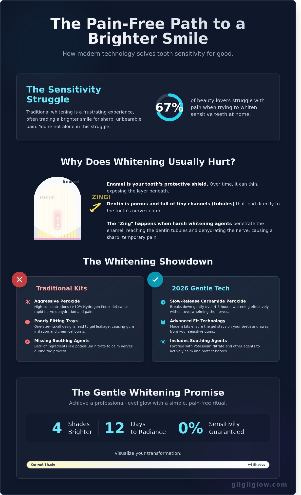 How to whiten sensitive teeth at home infographic - visual guide