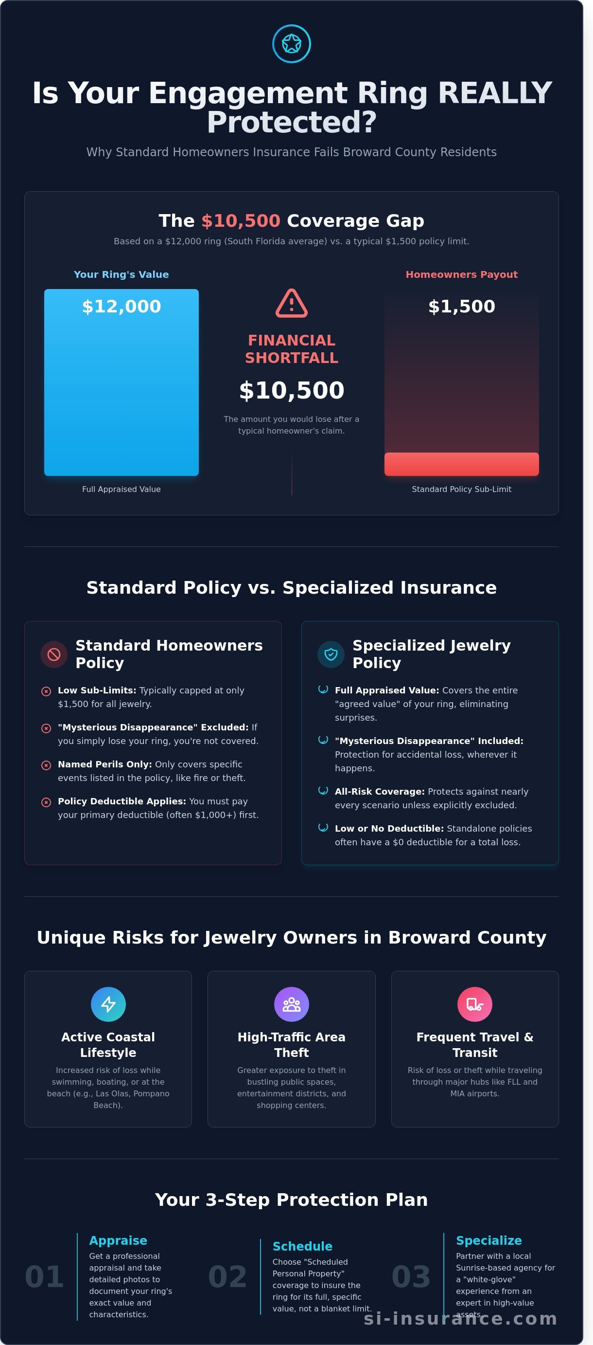 Engagement ring insurance broward county infographic - visual guide