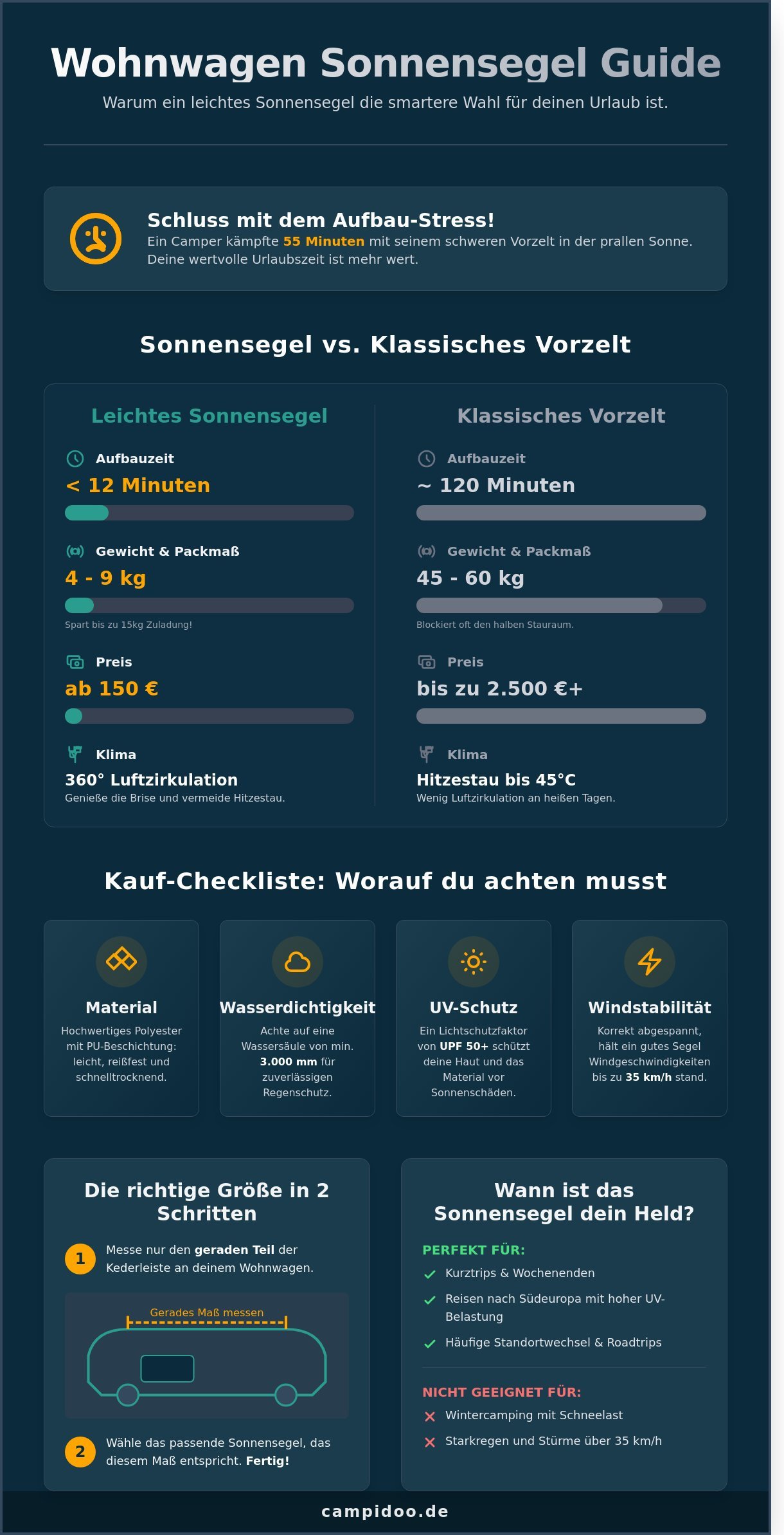 Wohnwagen sonnensegel infographic - visual guide