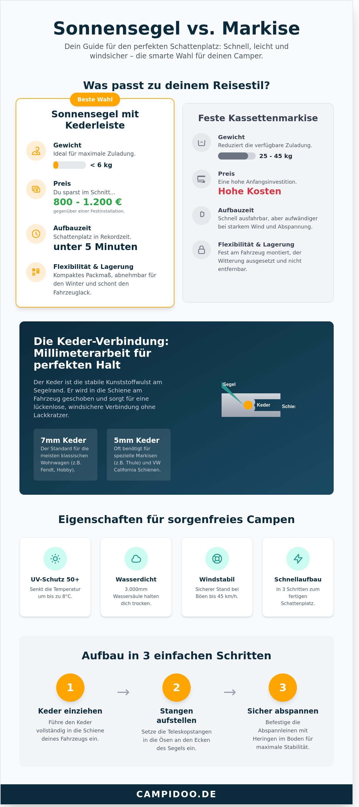 Sonnensegel mit kederleiste infographic - visual guide