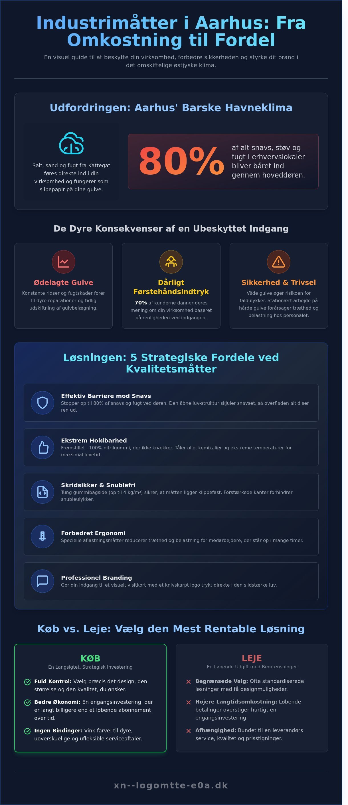 Industrimåtter Aarhus infographic - visual guide
