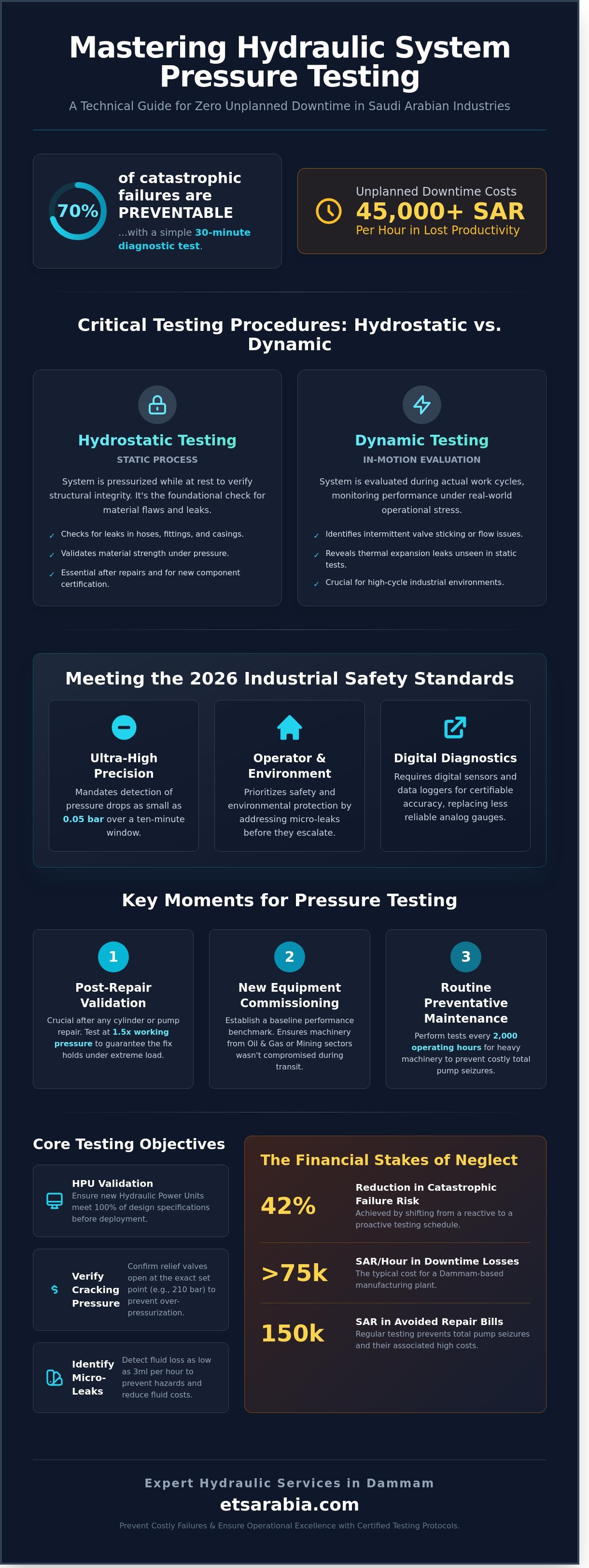 Hydraulic system pressure testing