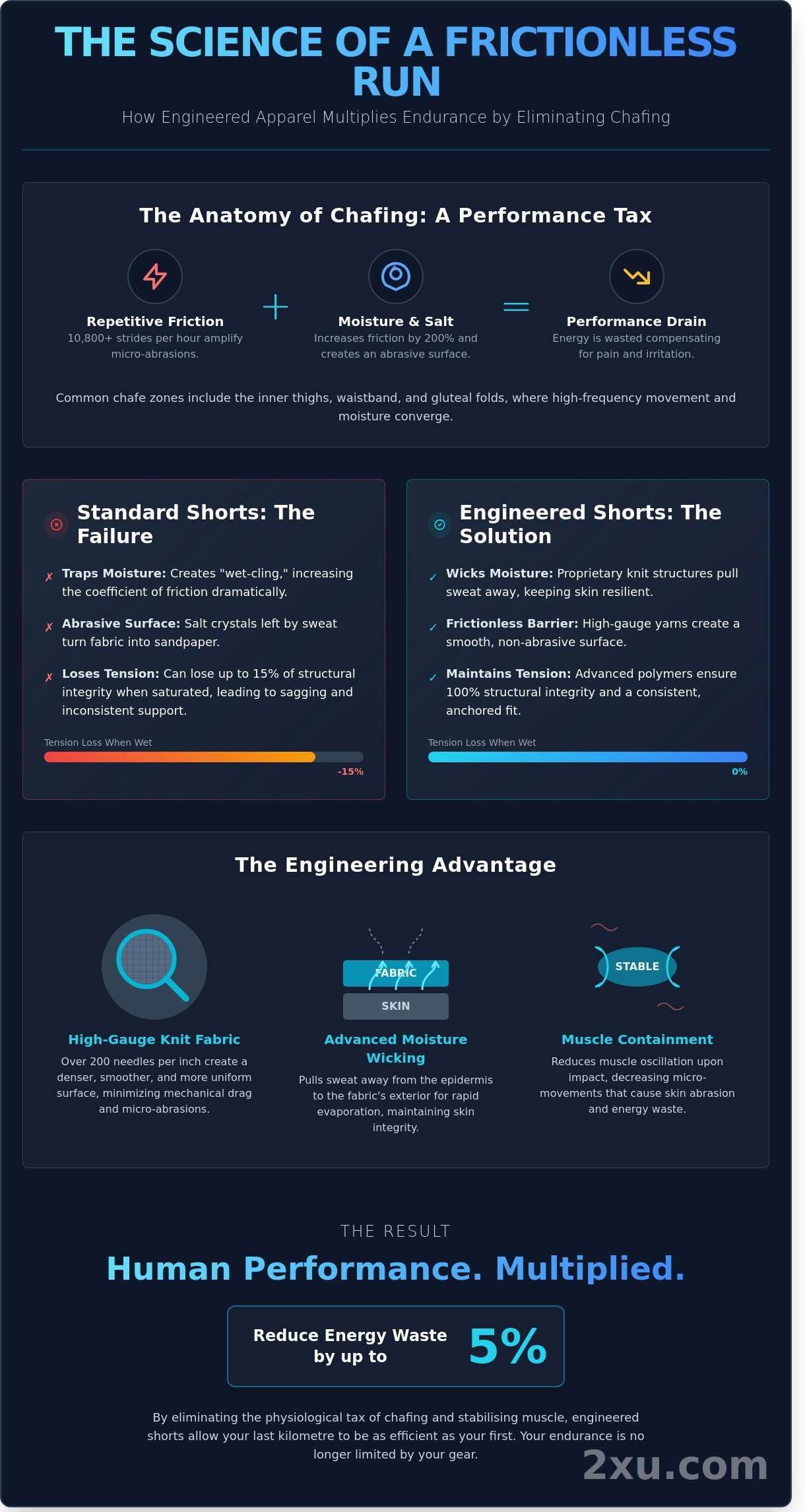 Anti-chafing running shorts infographic - visual guide