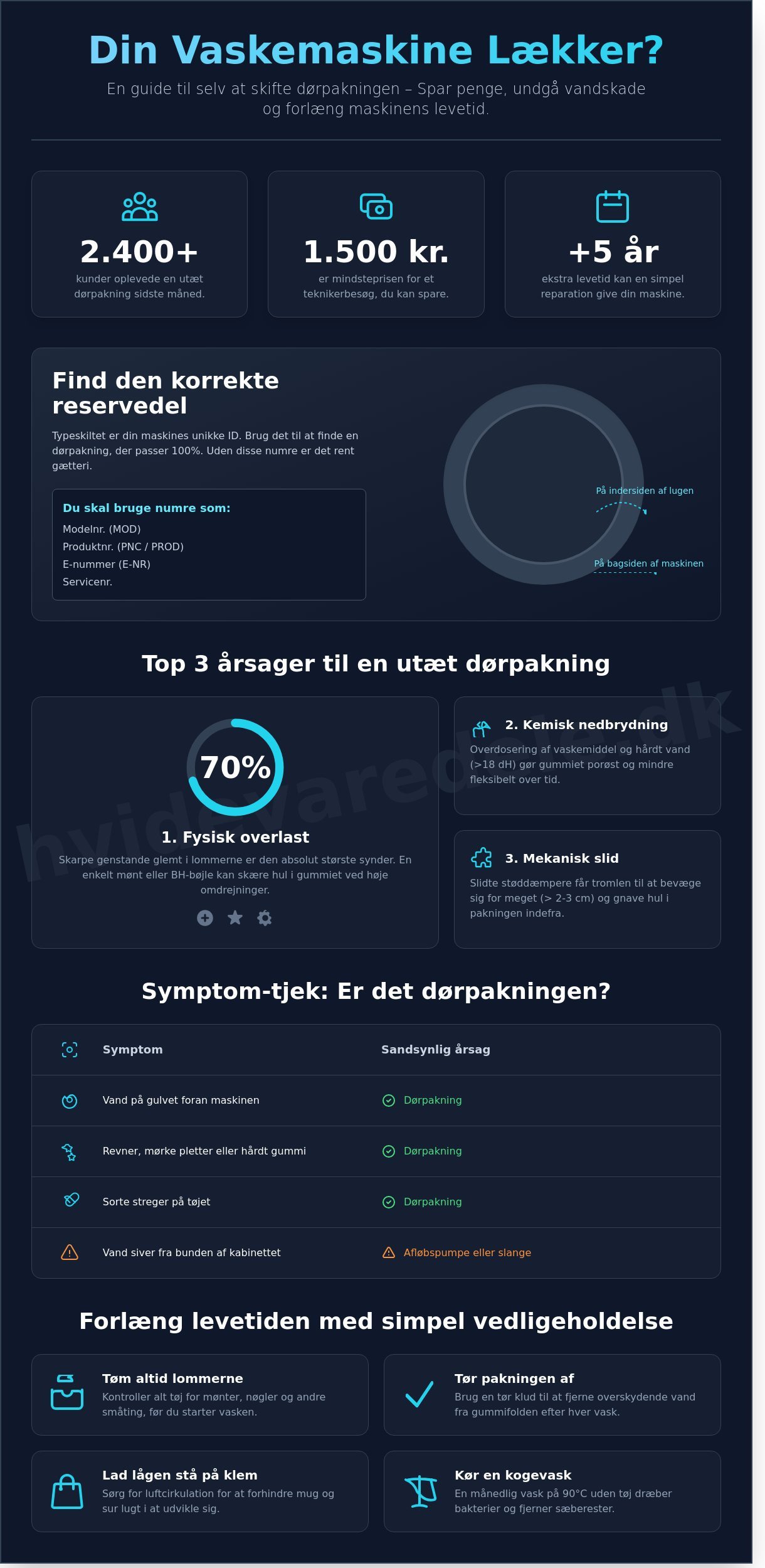 Dørpakning vaskemaskine
