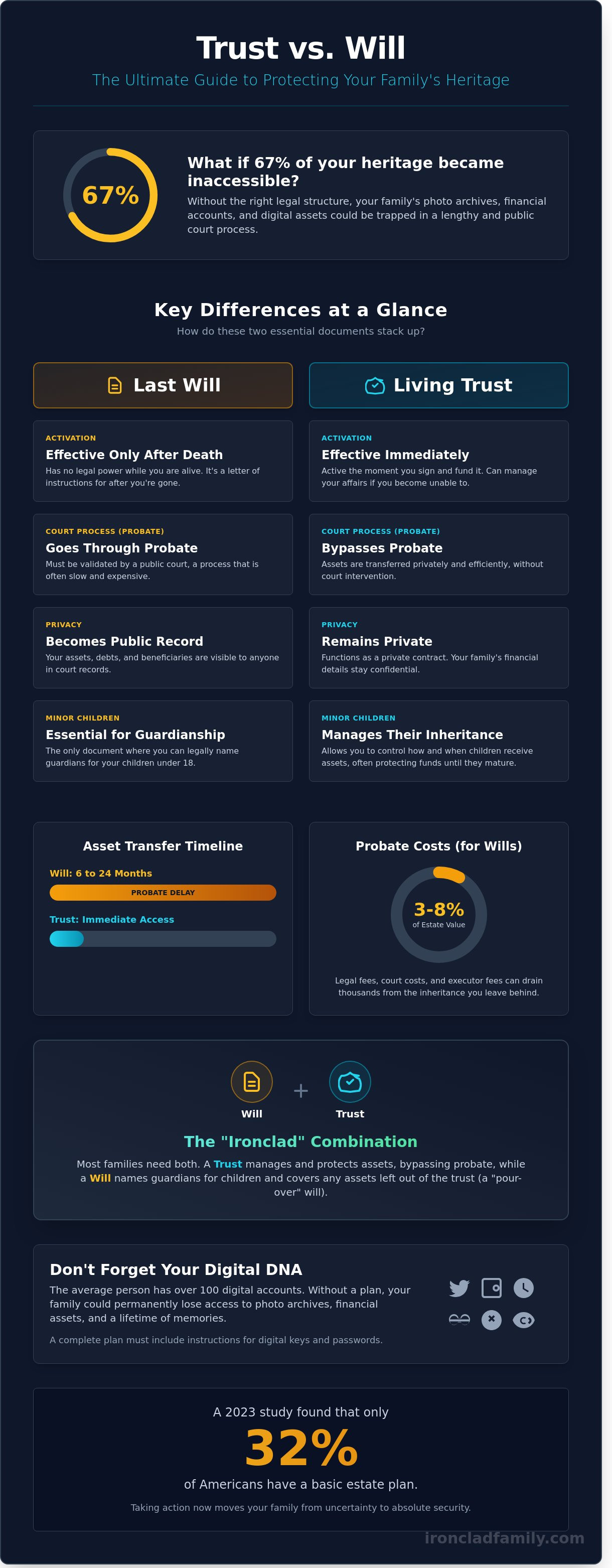 Trust and will infographic - visual guide