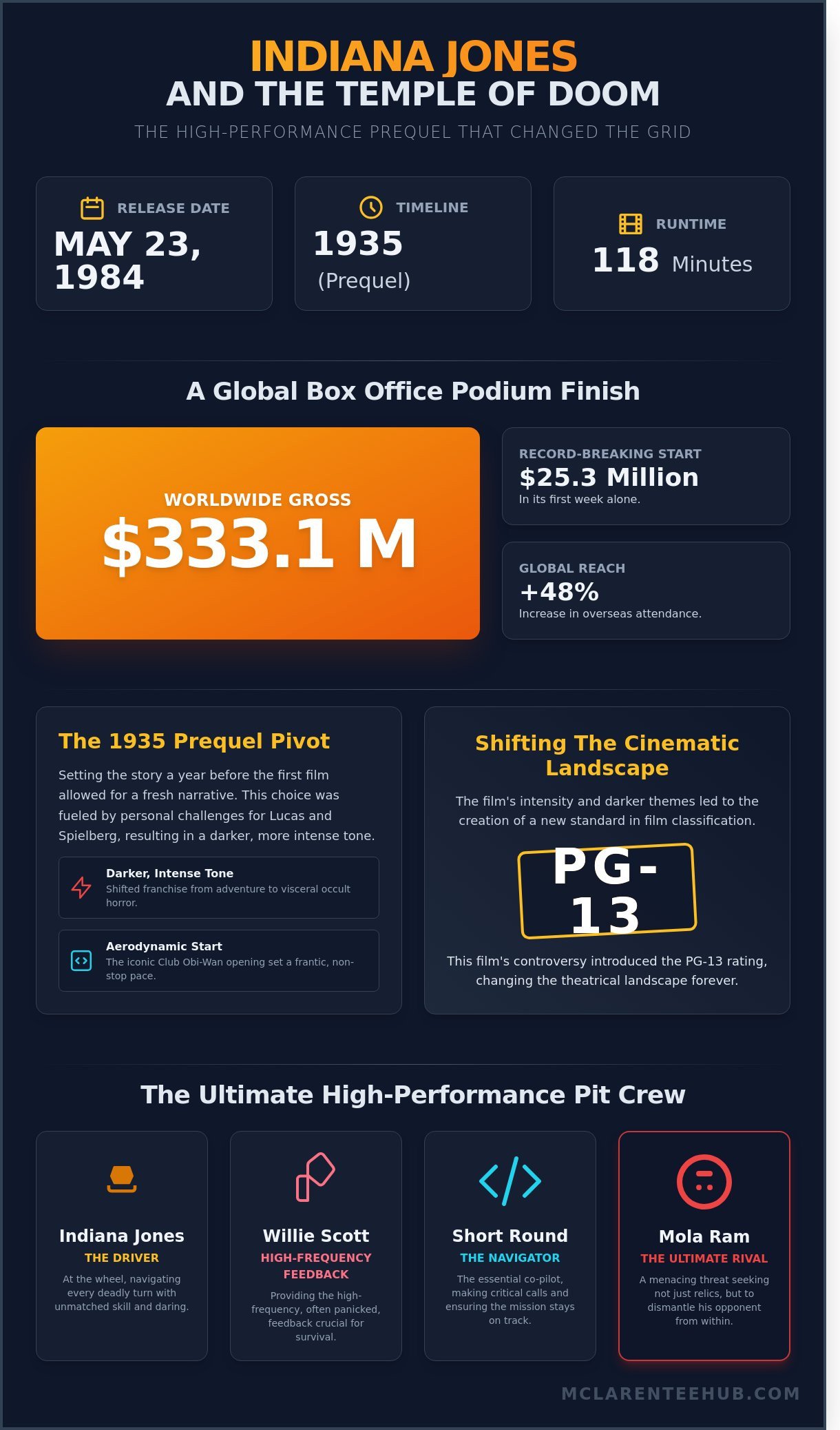 Indiana jones and the temple of doom 1984 infographic - visual guide