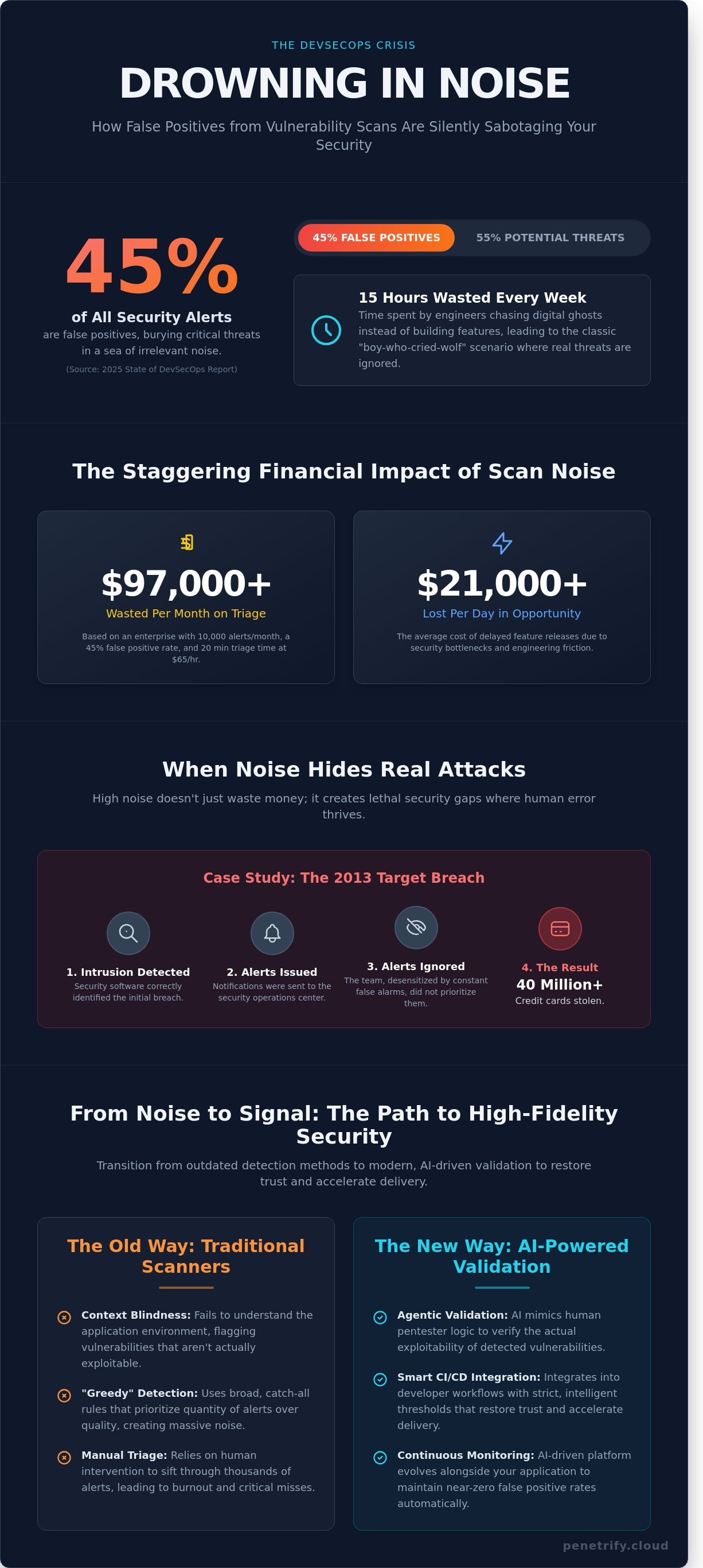Infografía para reducir los falsos positivos en el escaneo de vulnerabilidades - guía visual