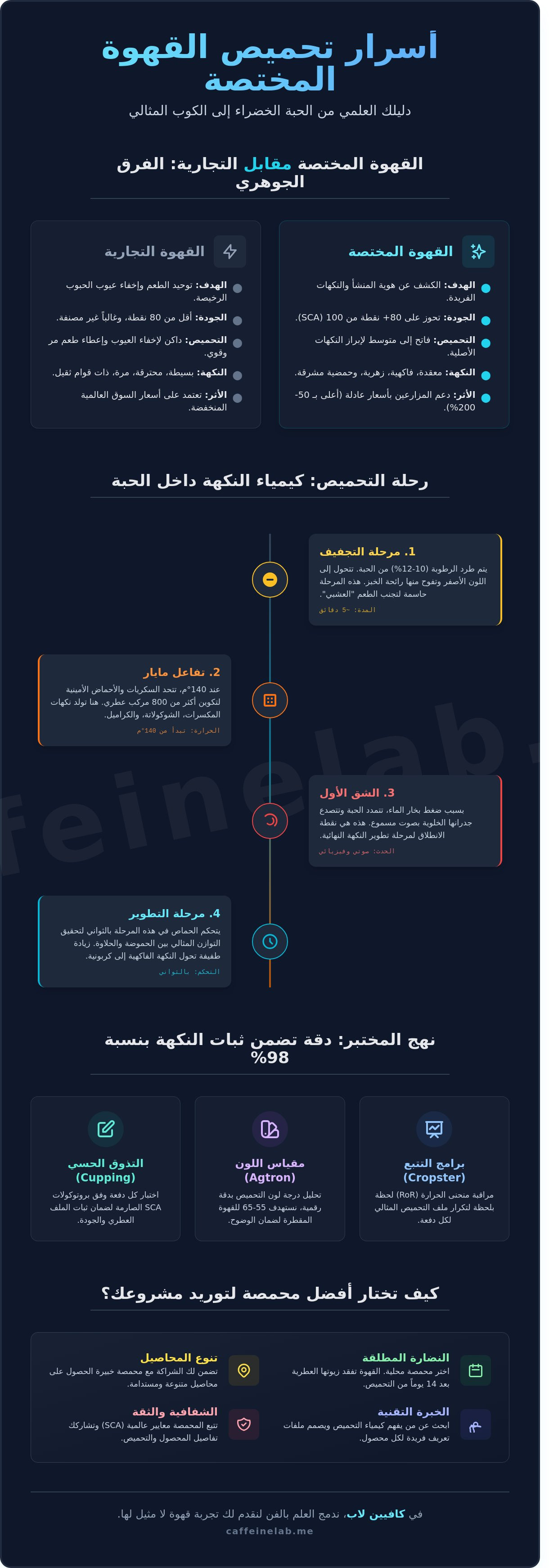 محمصة قهوة infographic - visual guide