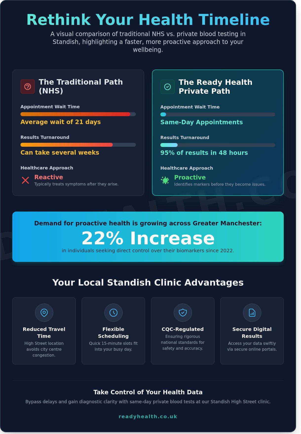 Private blood tests Standish