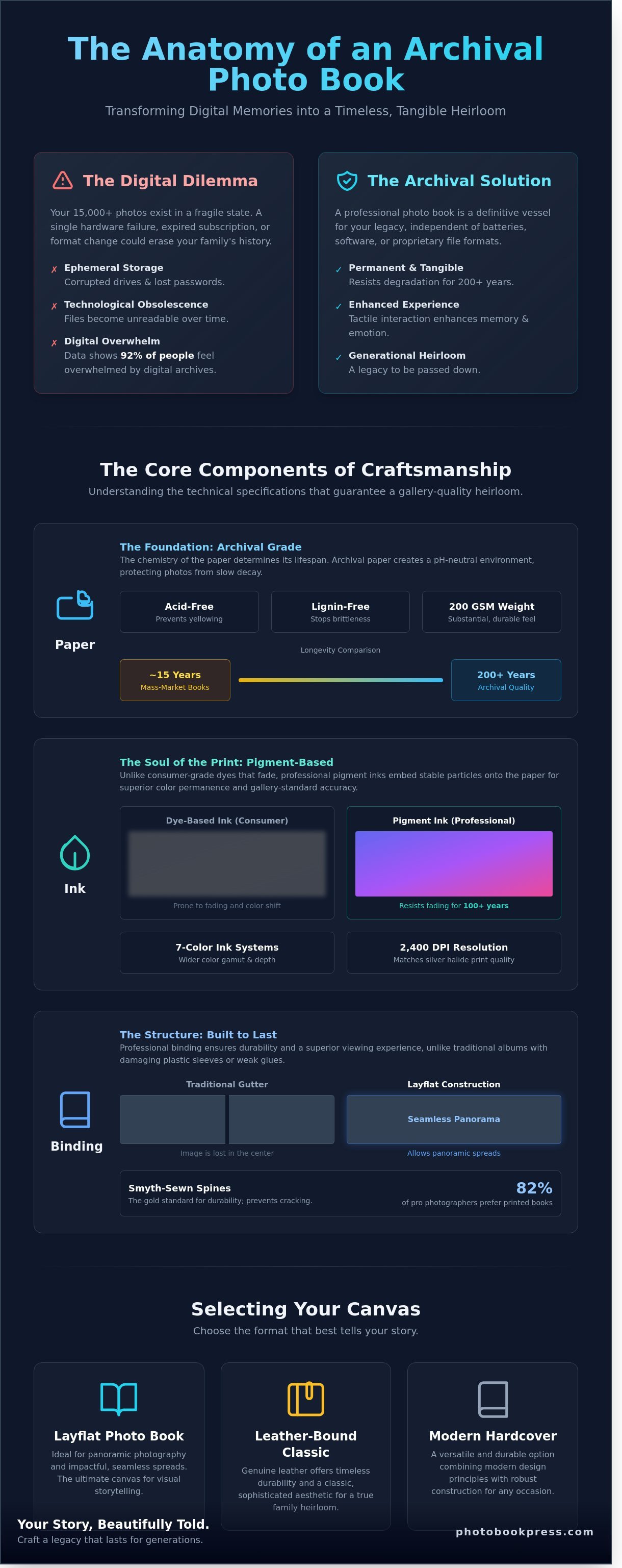 Photo book infographic - visual guide