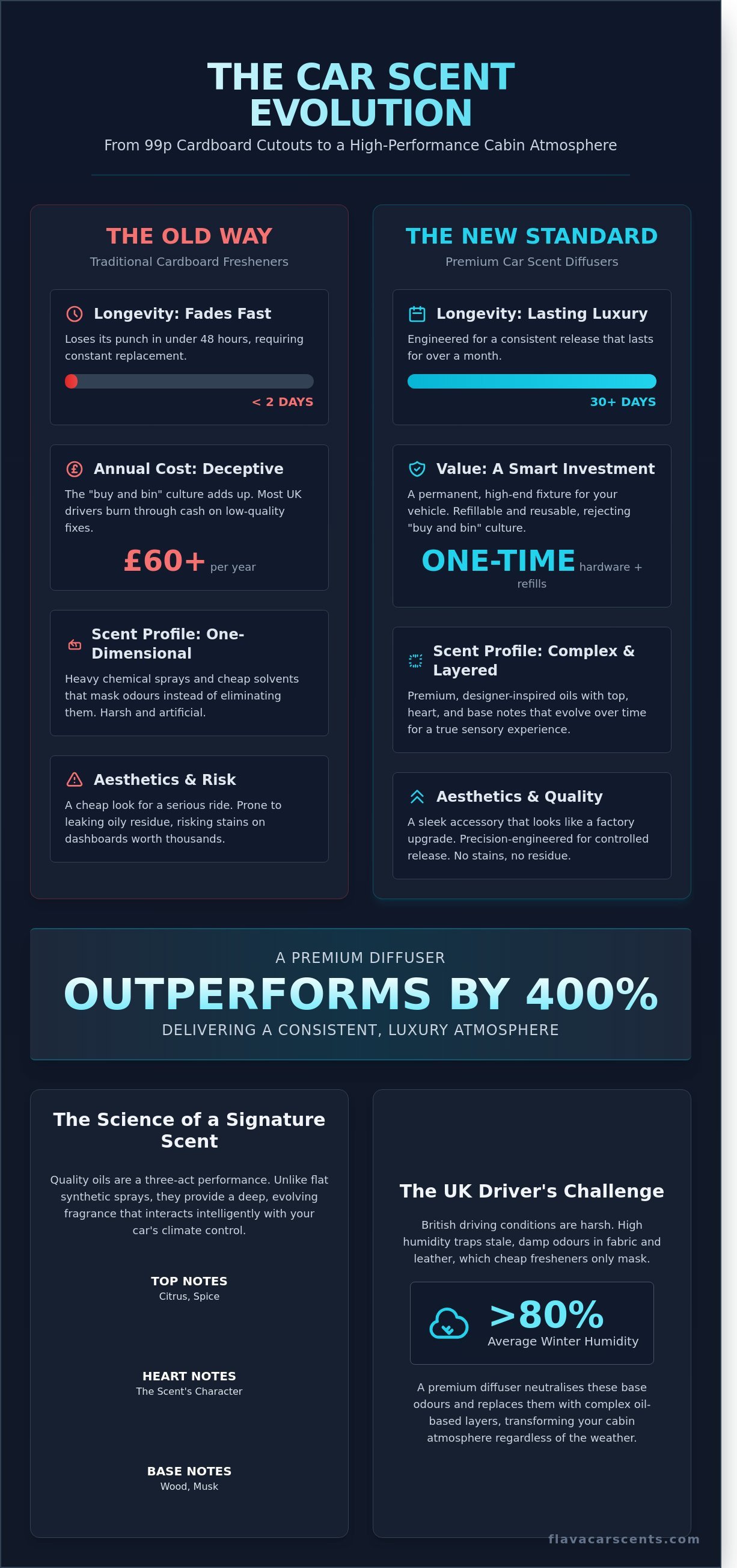 Car scent diffuser infographic - visual guide