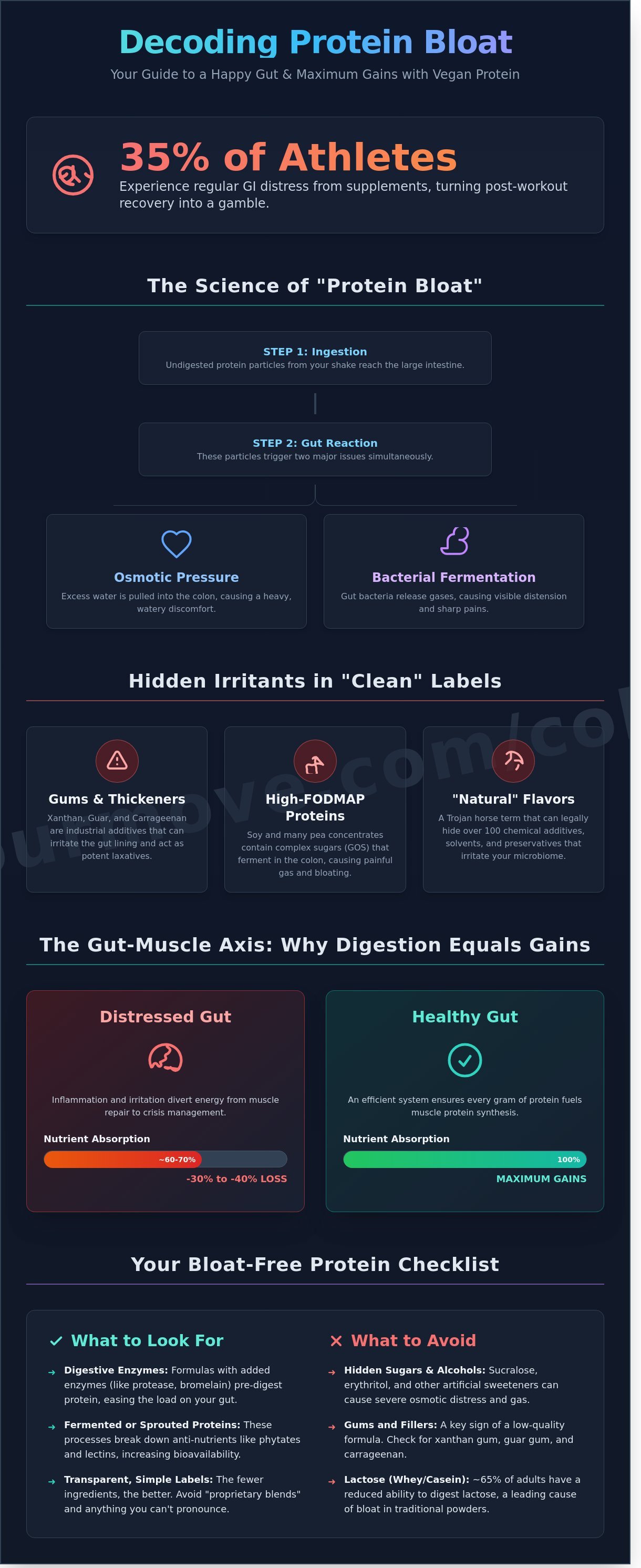 Vegan protein powder for sensitive stomachs