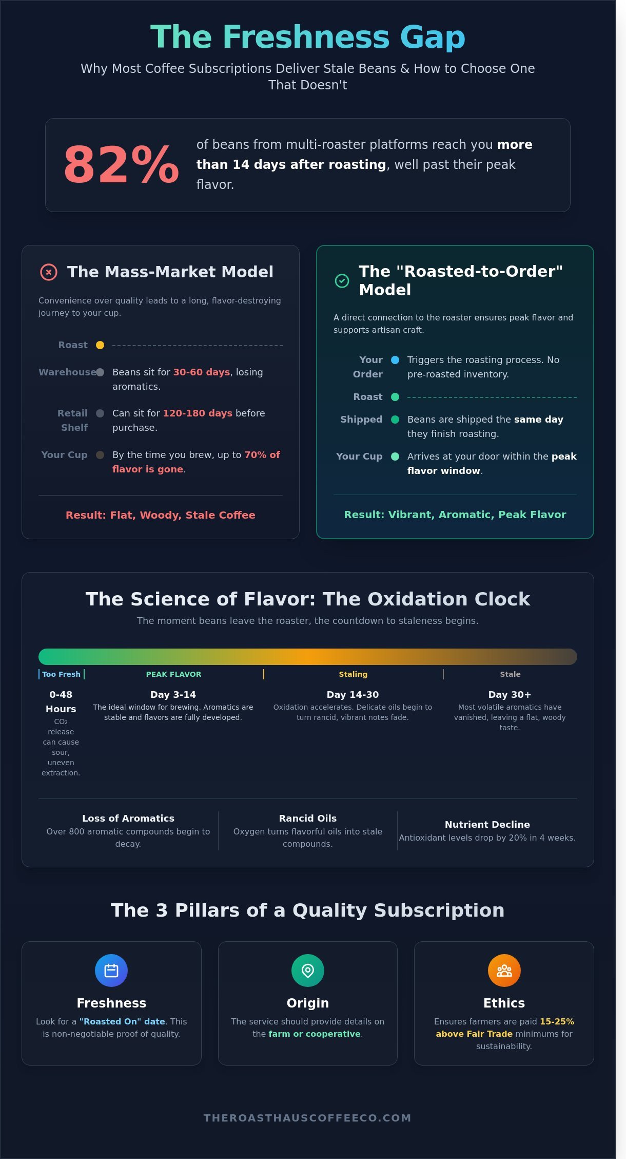 Best coffee subscription infographic - visual guide