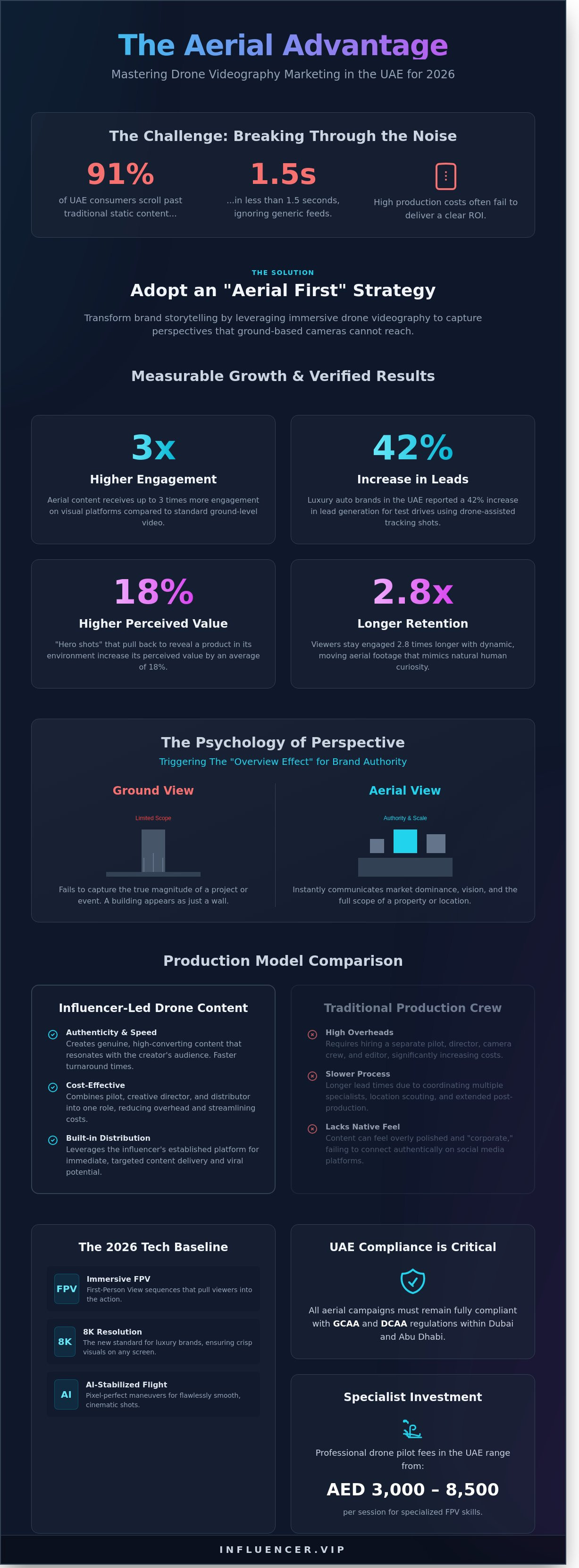 Drone videography marketing infographic - visual guide