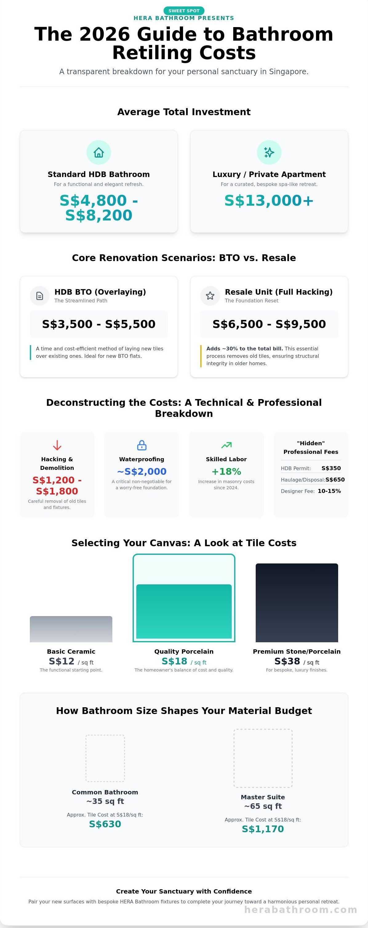 Cost of retiling bathroom singapore infographic - visual guide