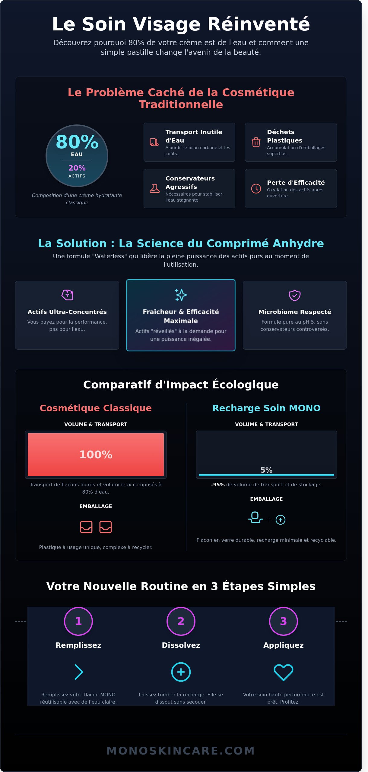 Recharge soin visage infographic - visual guide
