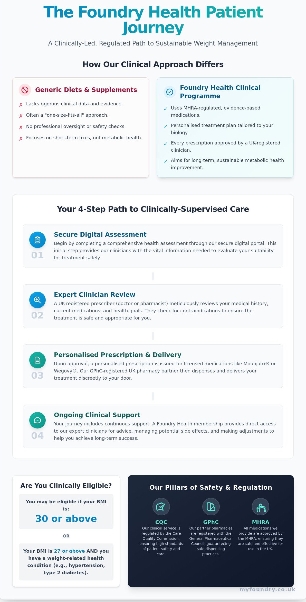 Foundry health faq infographic - visual guide