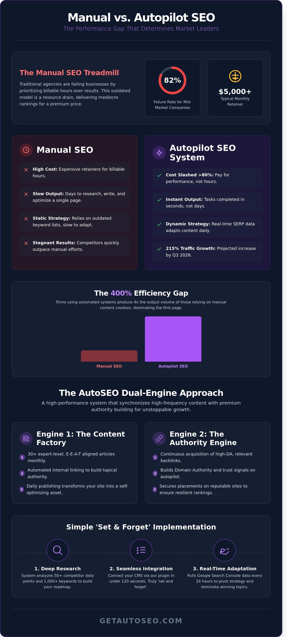 Autopilot seo system
