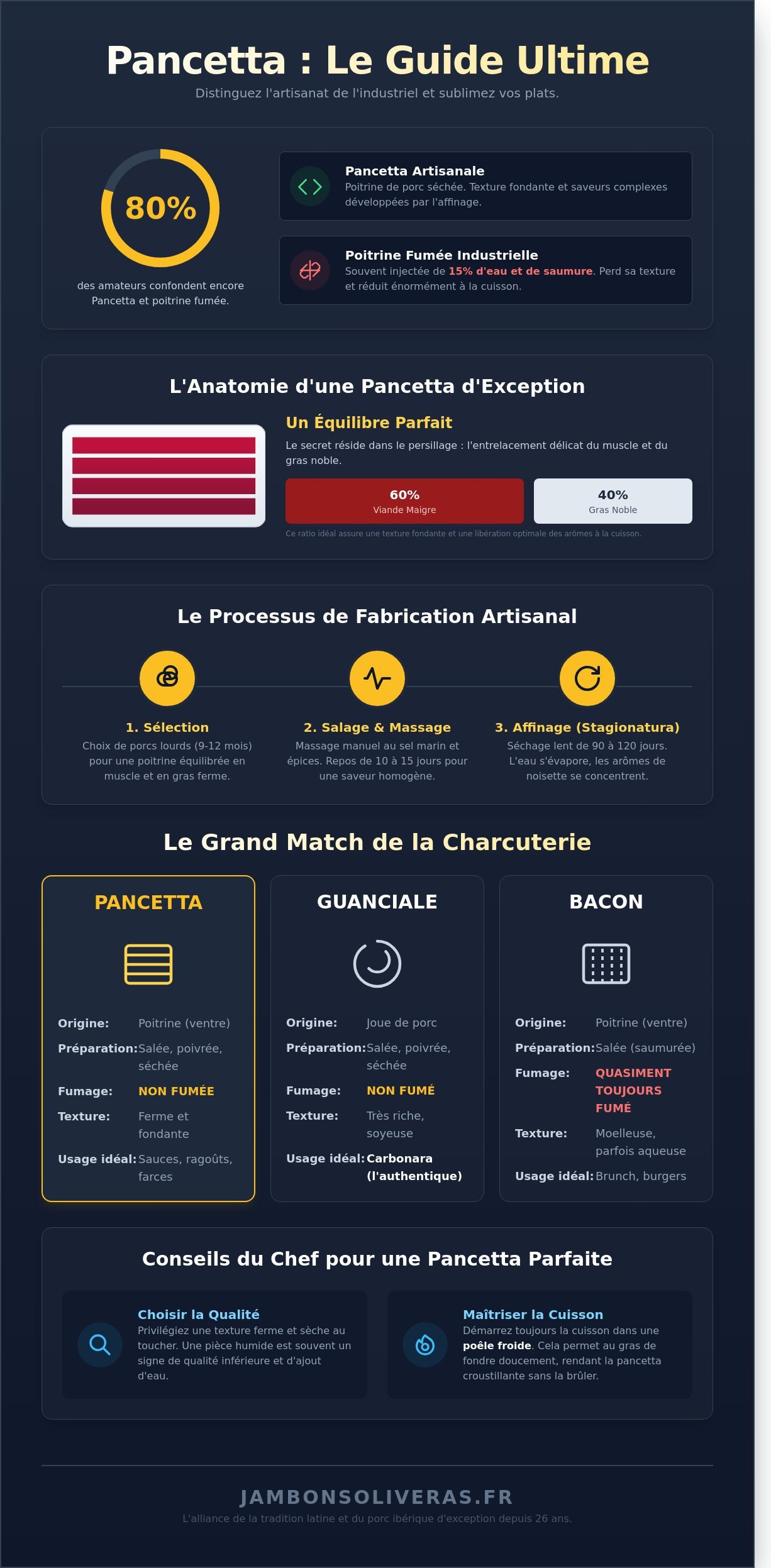 Pancetta infographic - visual guide