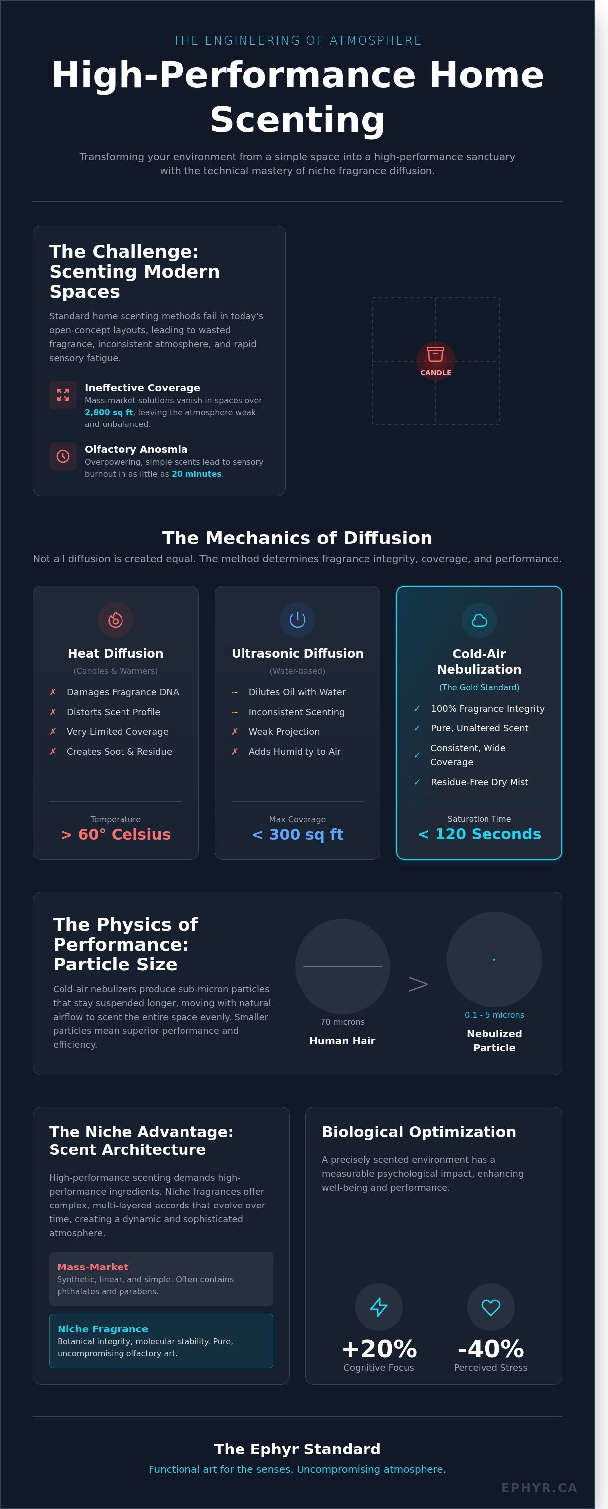 Home scenting infographic - visual guide