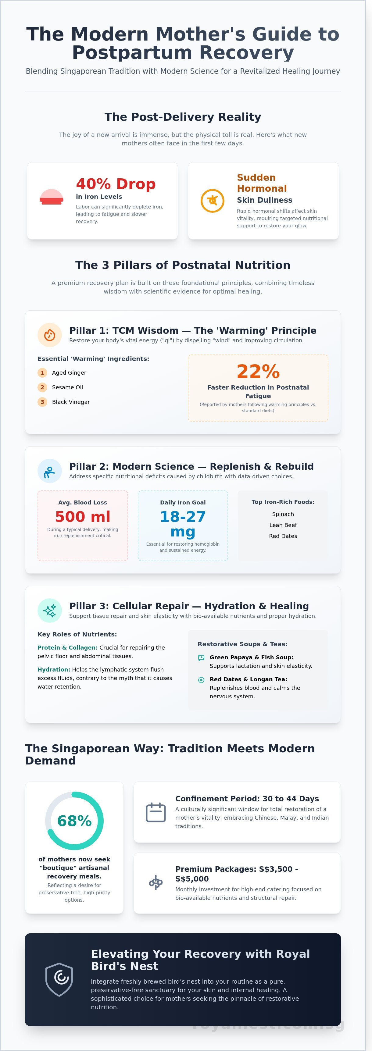 Postpartum recovery food singapore infographic - visual guide