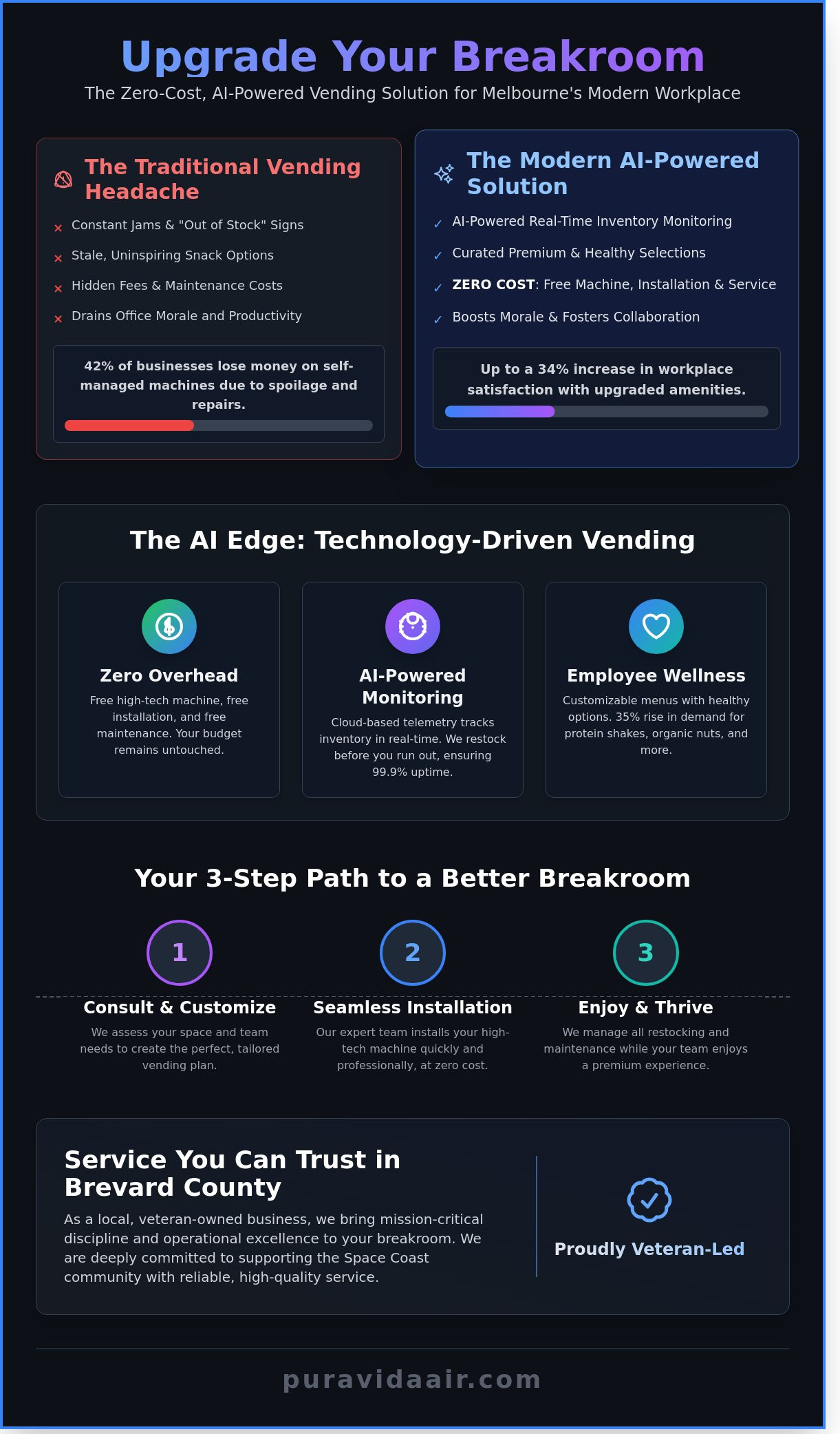 Free vending service Melbourne infographic - visual guide