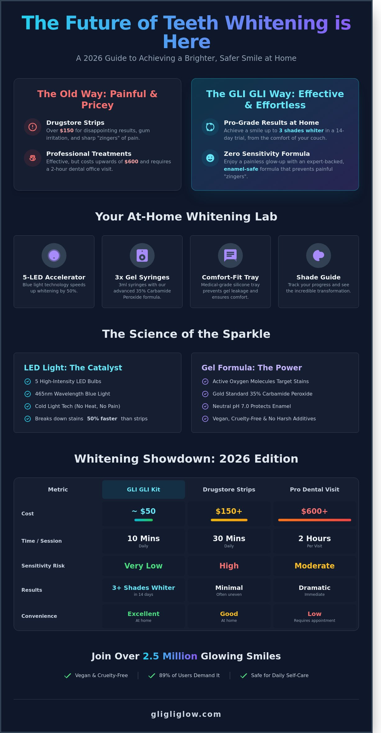 Ismile teeth whitening infographic - visual guide