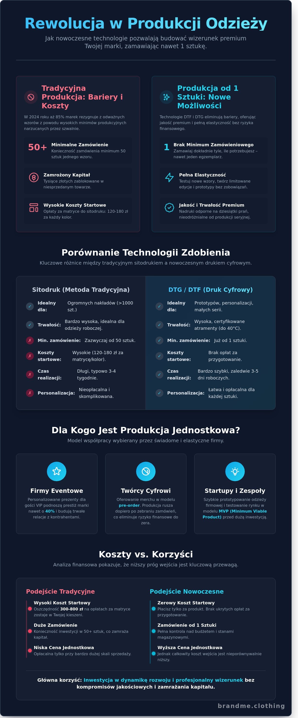 Produkcja odzieży od 1 sztuki infographic - visual guide