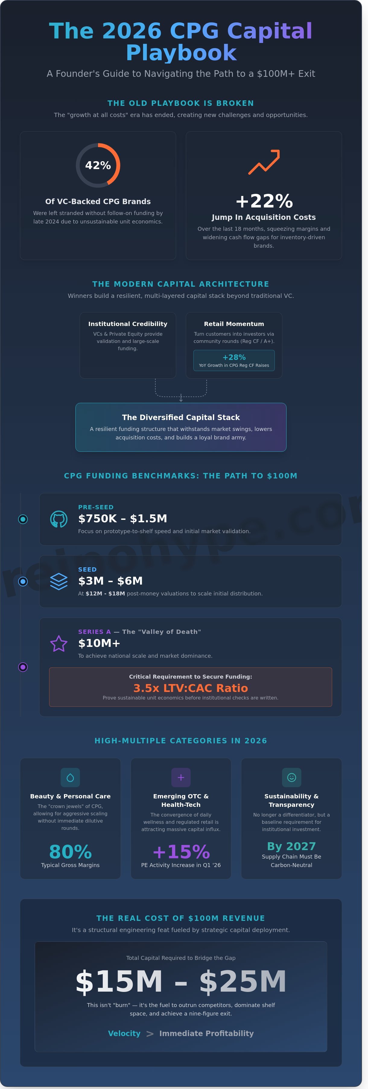 Cpg capital raises