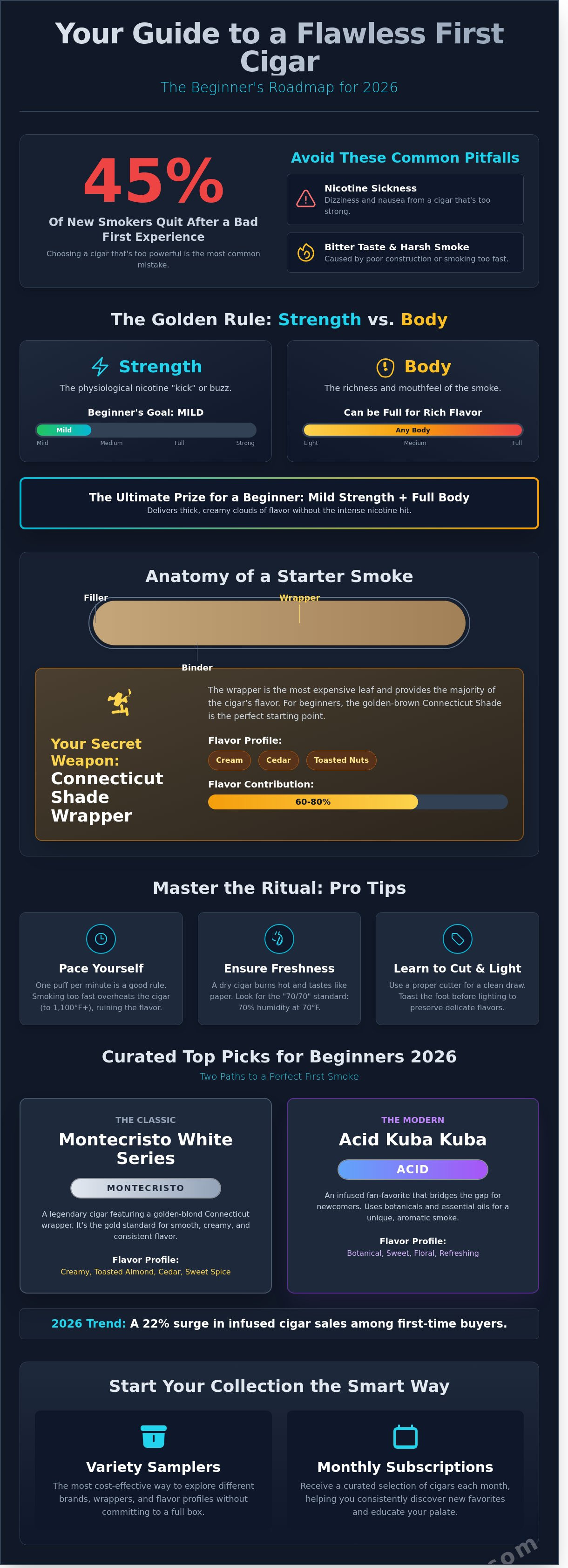 Best cigars for beginners 2026 infographic - visual guide