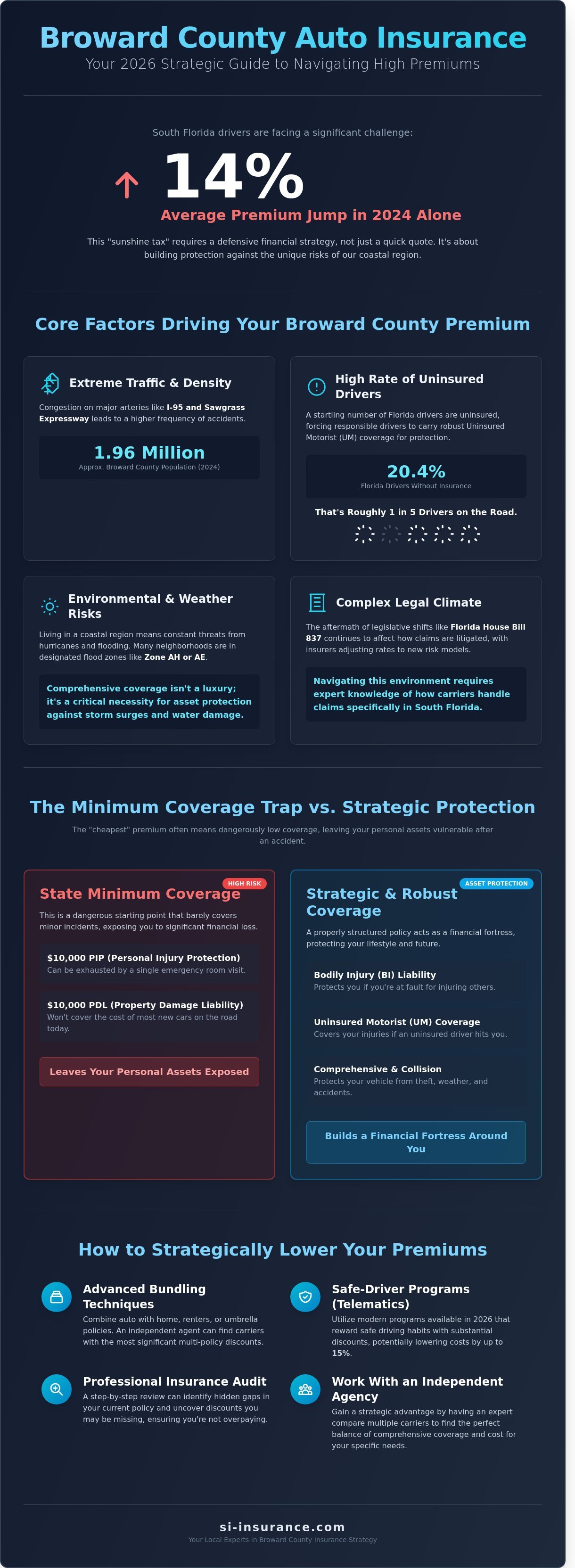 Best auto insurance Broward County infographic - visual guide