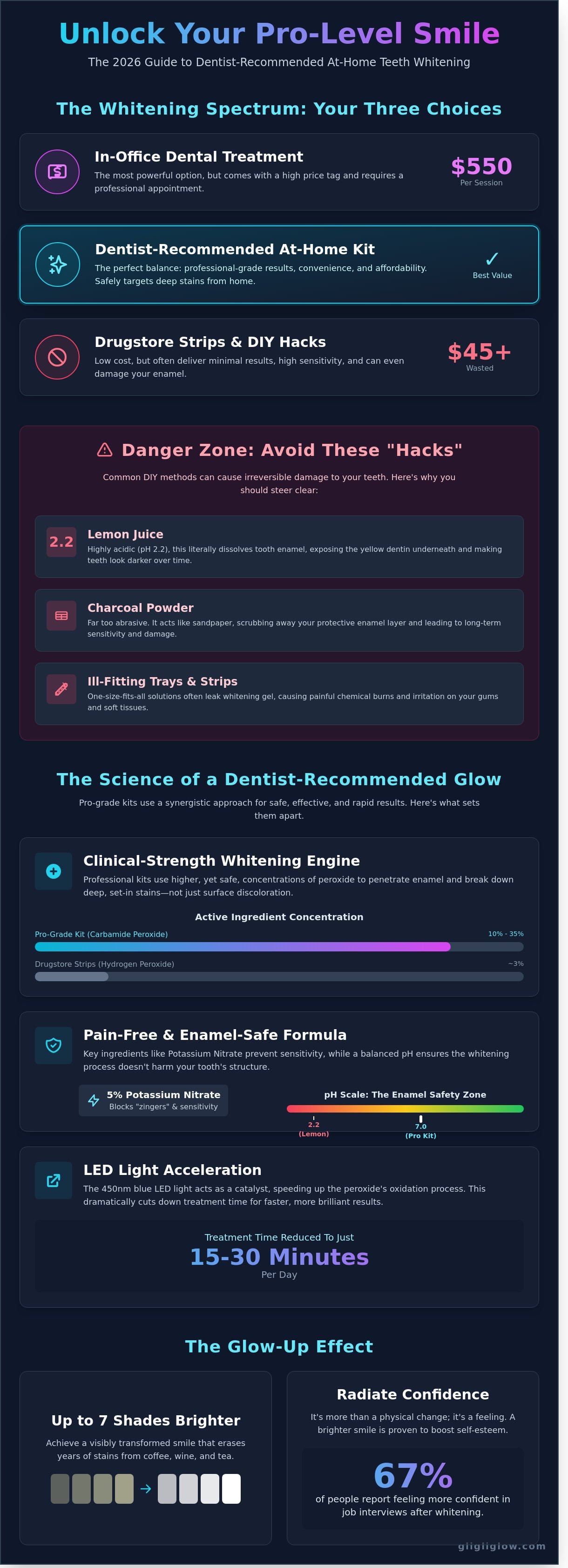 Dentist recommended at home teeth whitening infographic - visual guide