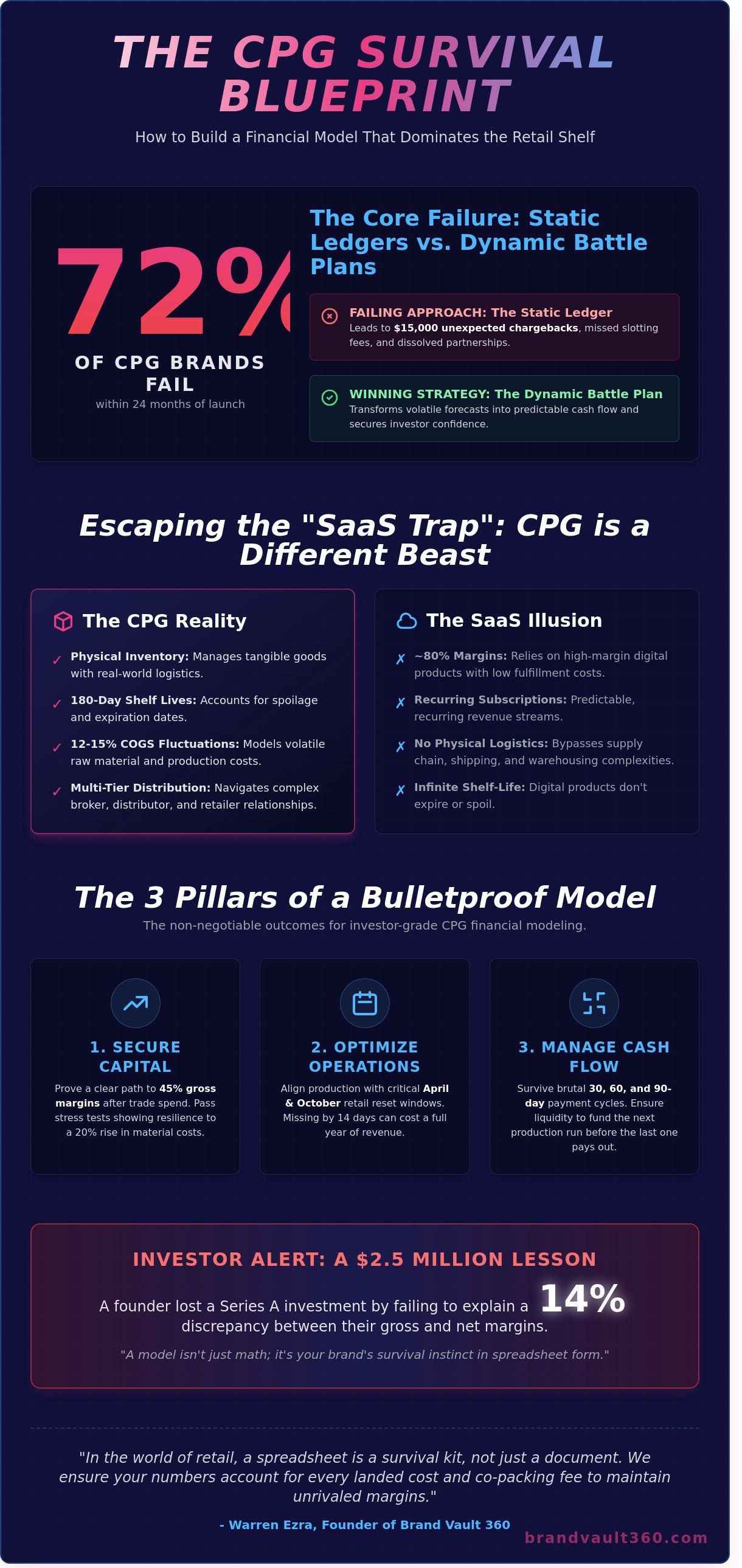 CPG financial modeling