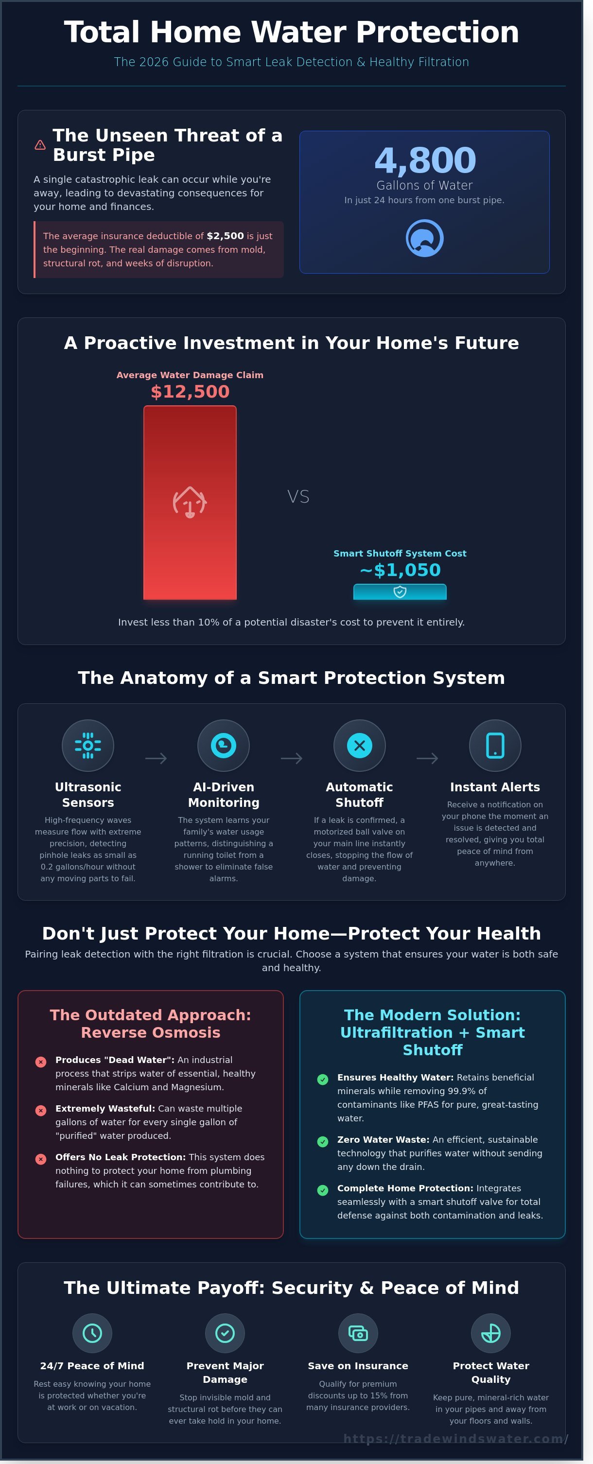 Smart water leak detector with shut off valve infographic - visual guide