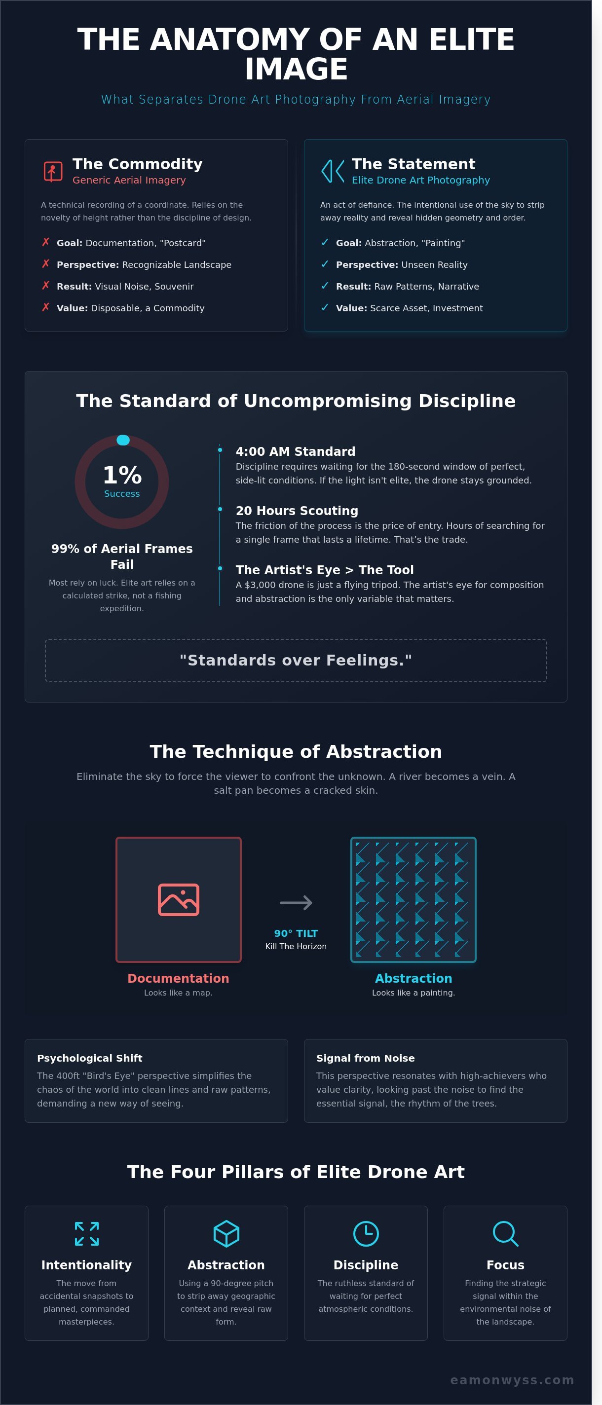 Drone art photography infographic - visual guide