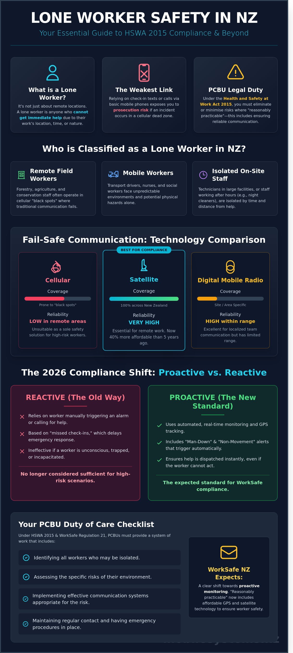 Lone worker safety requirements NZ infographic - visual guide