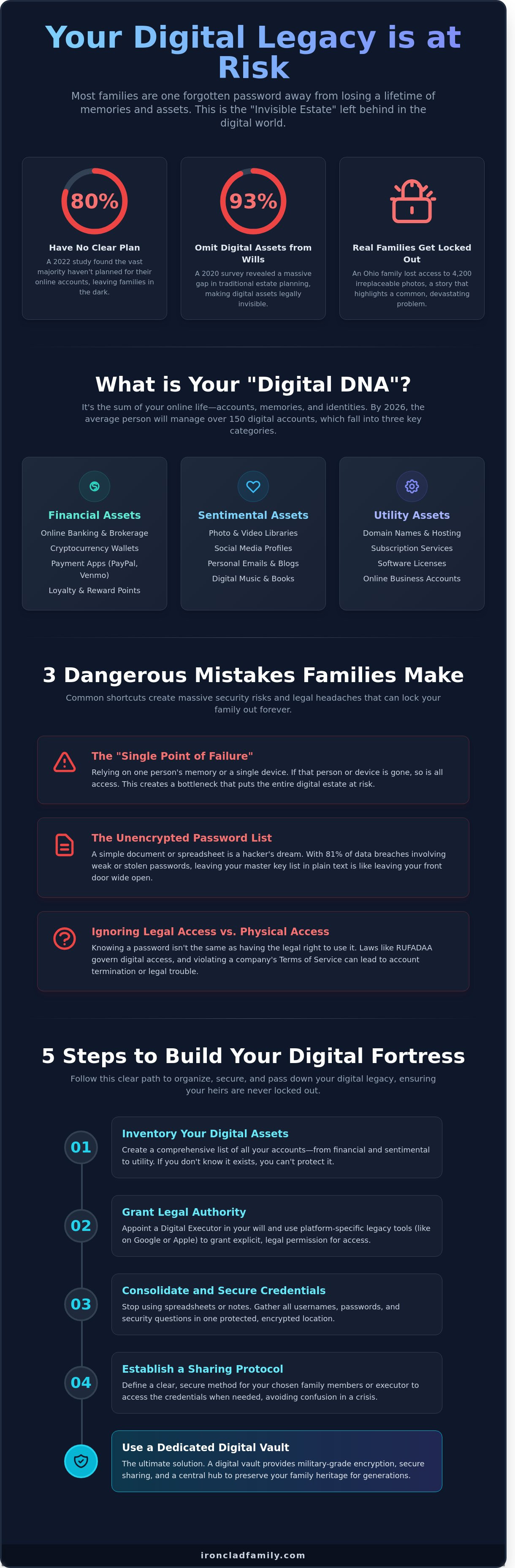 Digital asset management for families infographic - visual guide
