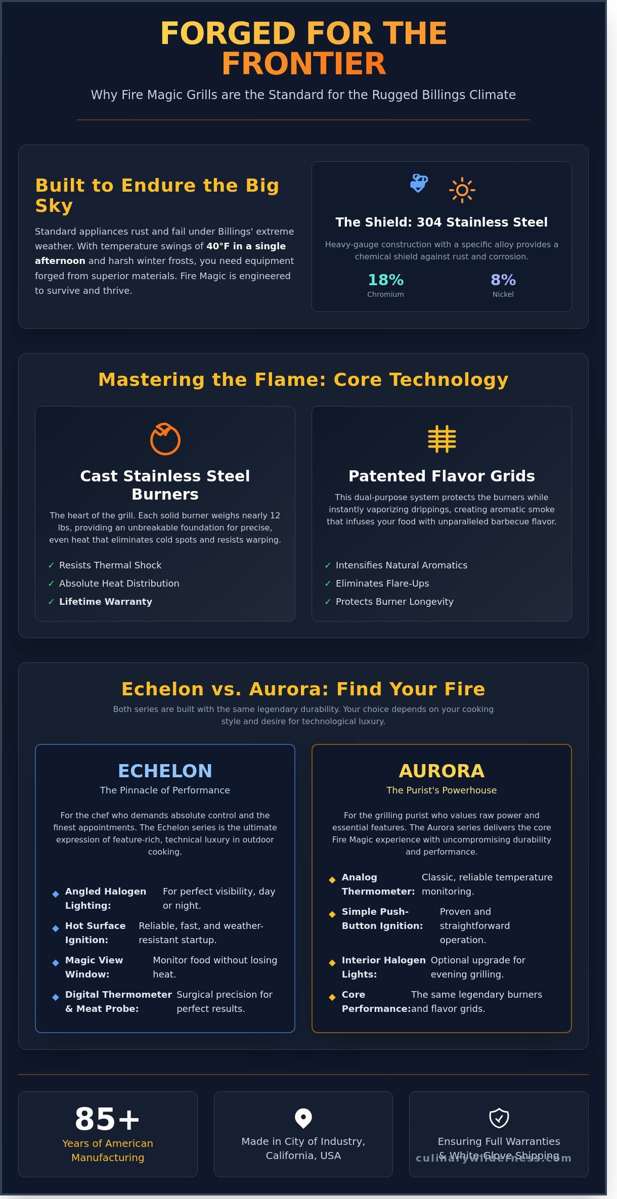 Buy Fire Magic grill Billings infographic - visual guide