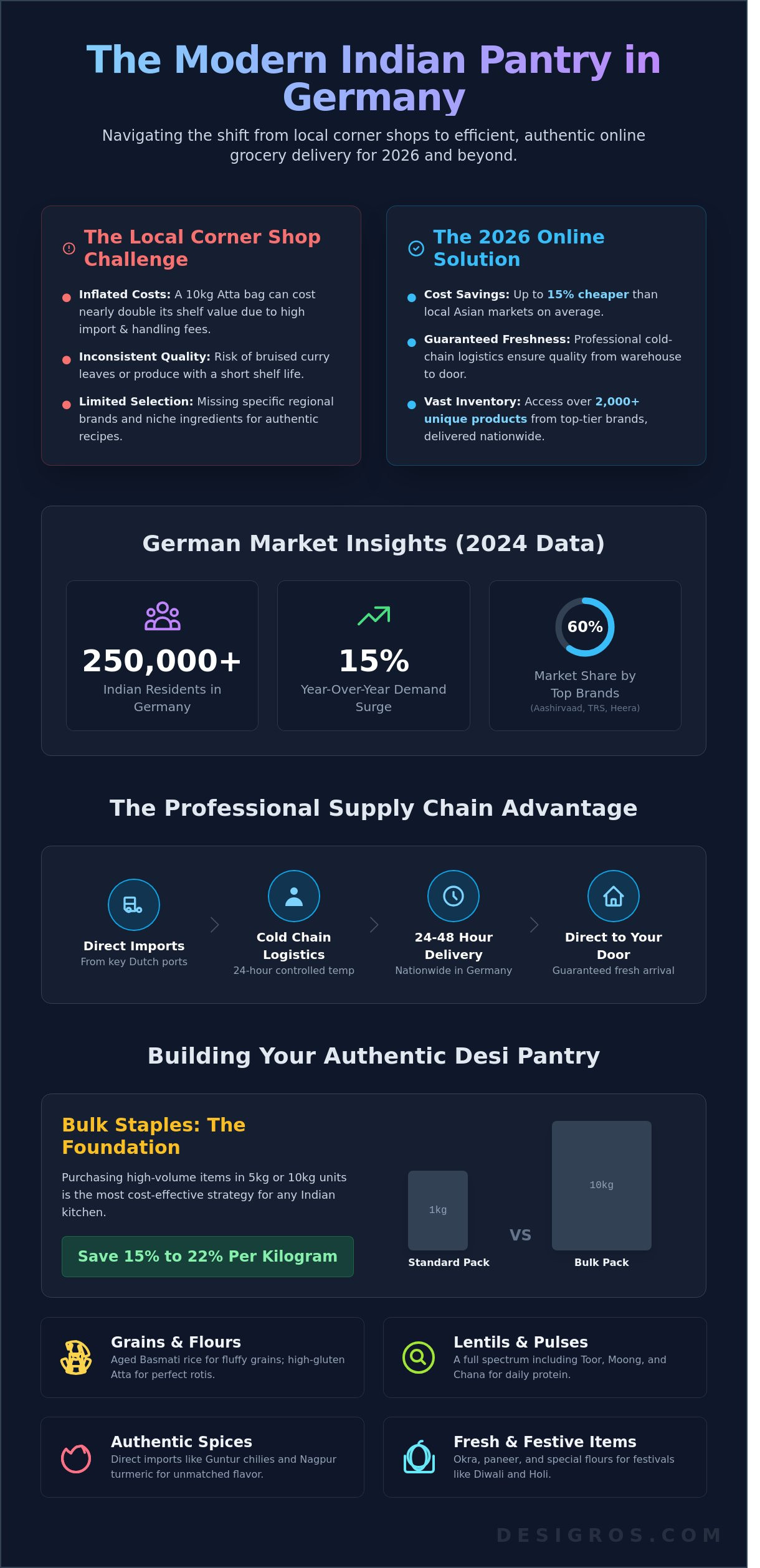 Bharat indian store infographic - visual guide