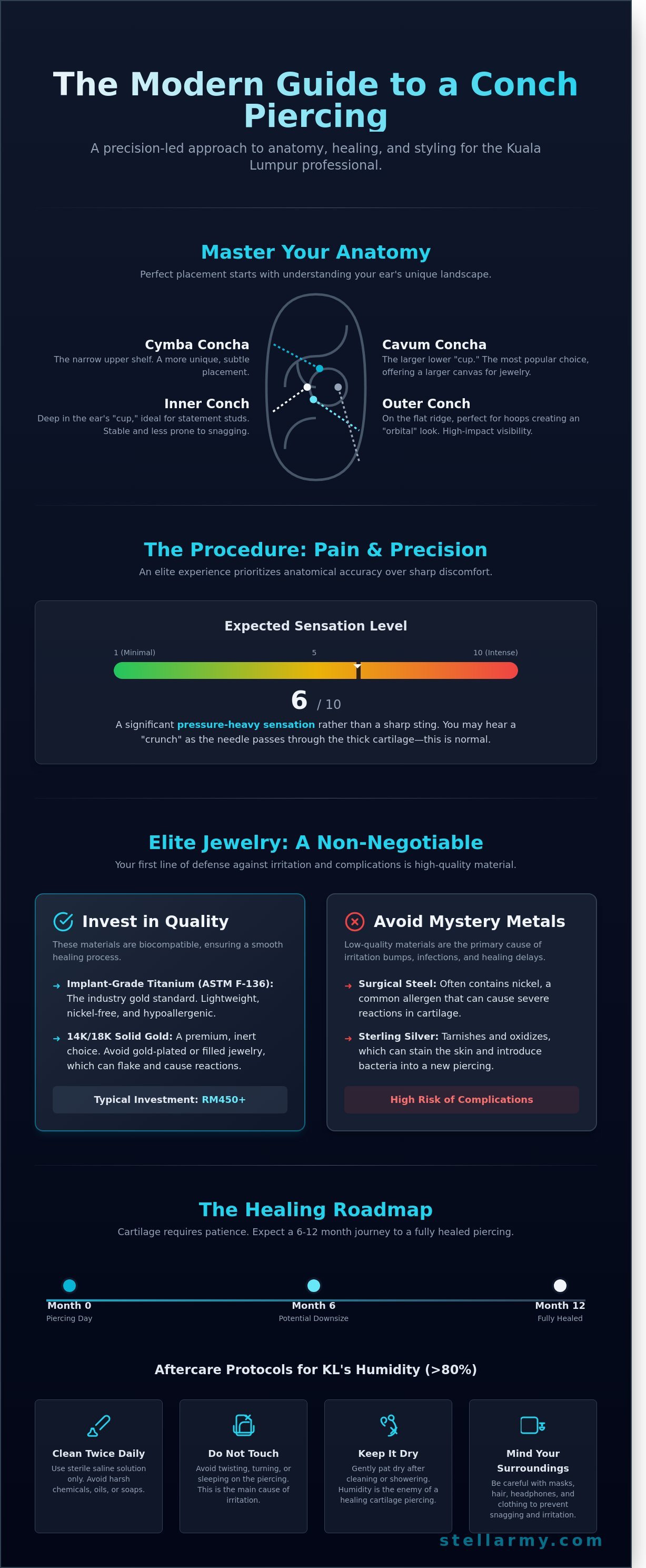 Conch piercing infographic - visual guide
