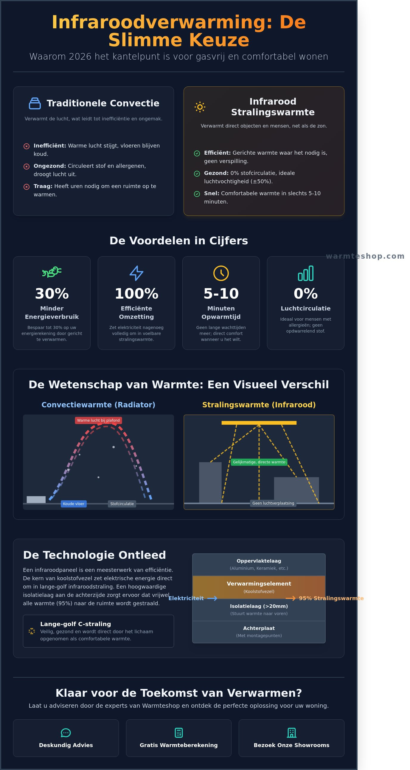 Infraroodverwarming kopen infographic - visual guide