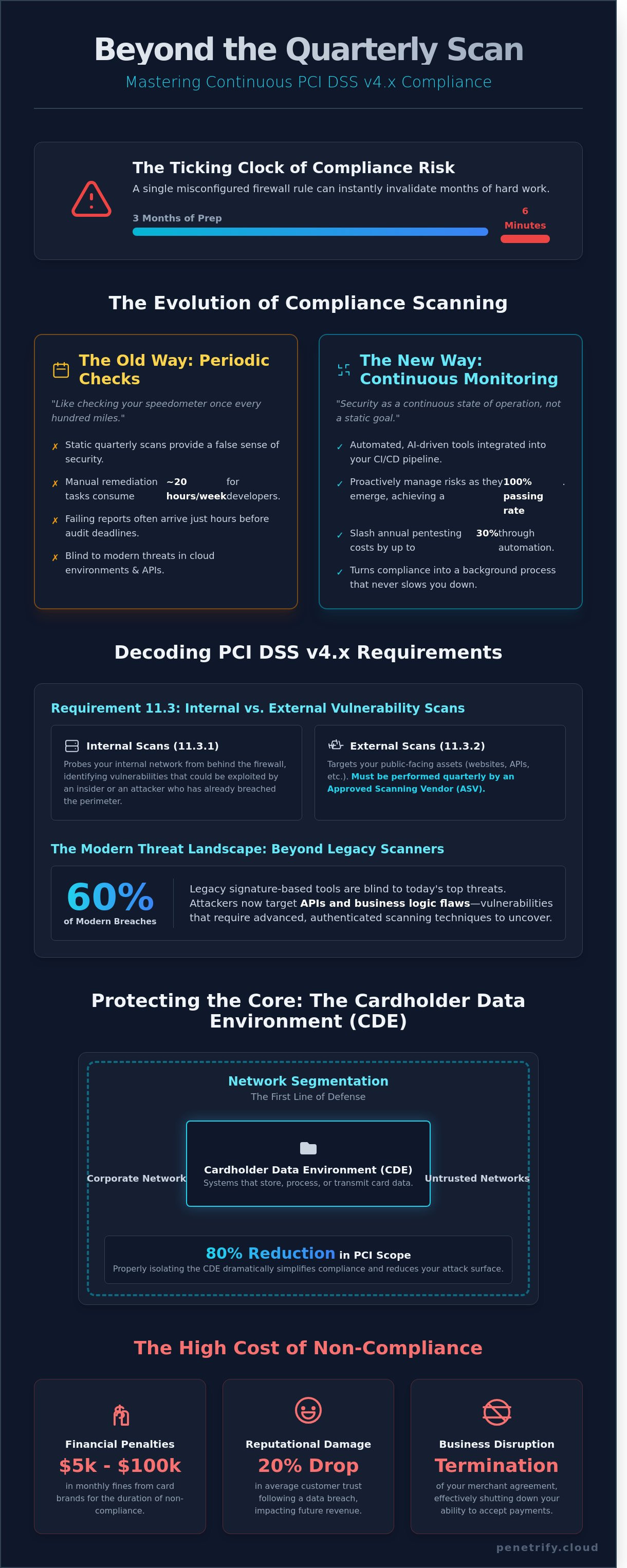 Infographie sur l'analyse de conformité Pci dss - guide visuel