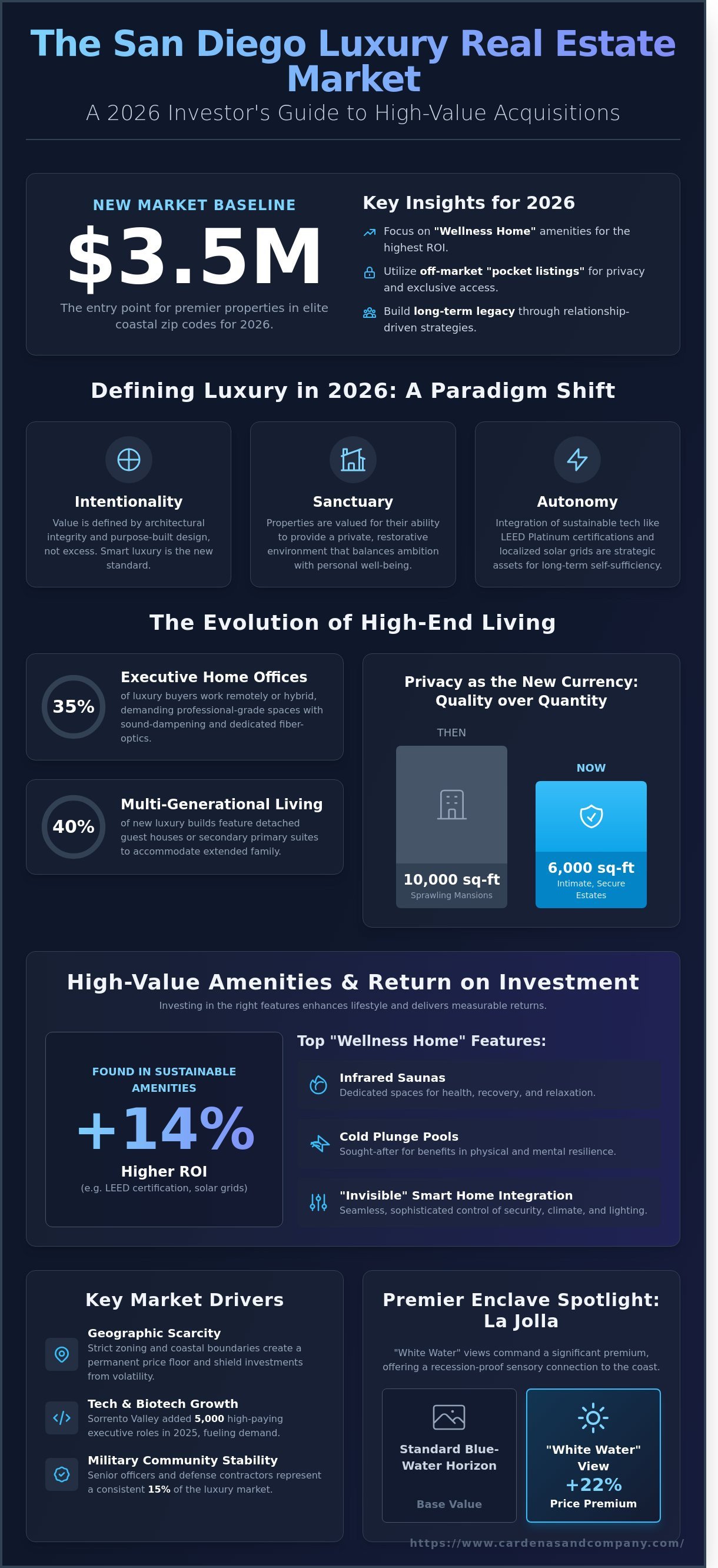 San diego luxury real estate infographic - visual guide