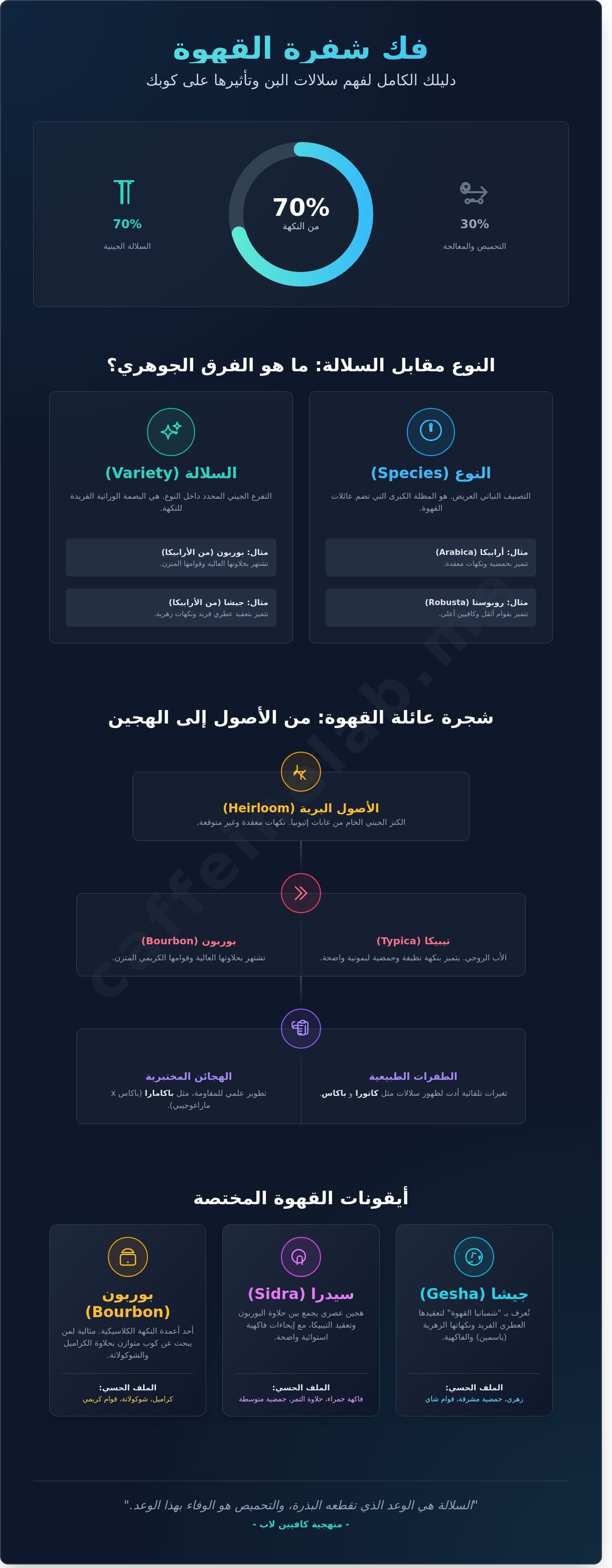 سلالات infographic - visual guide