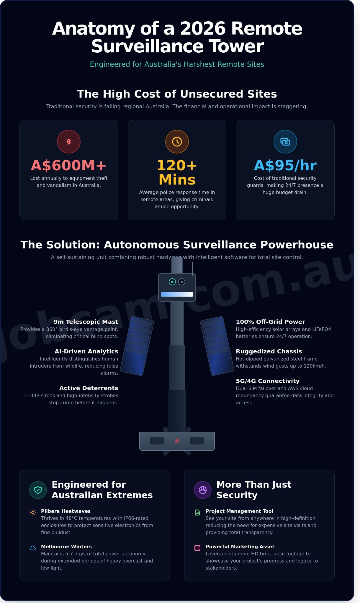 Remote site surveillance towers