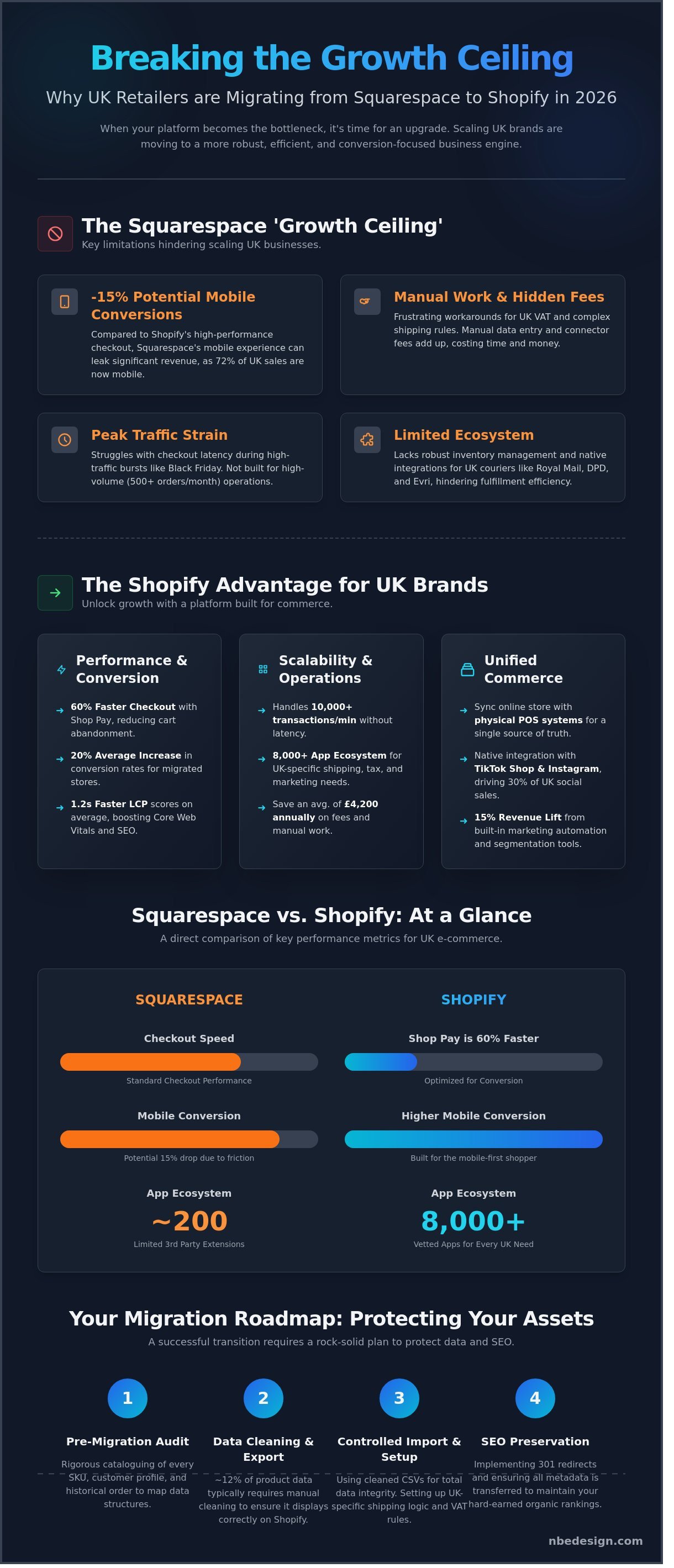 Squarespace to shopify migration uk infographic - visual guide