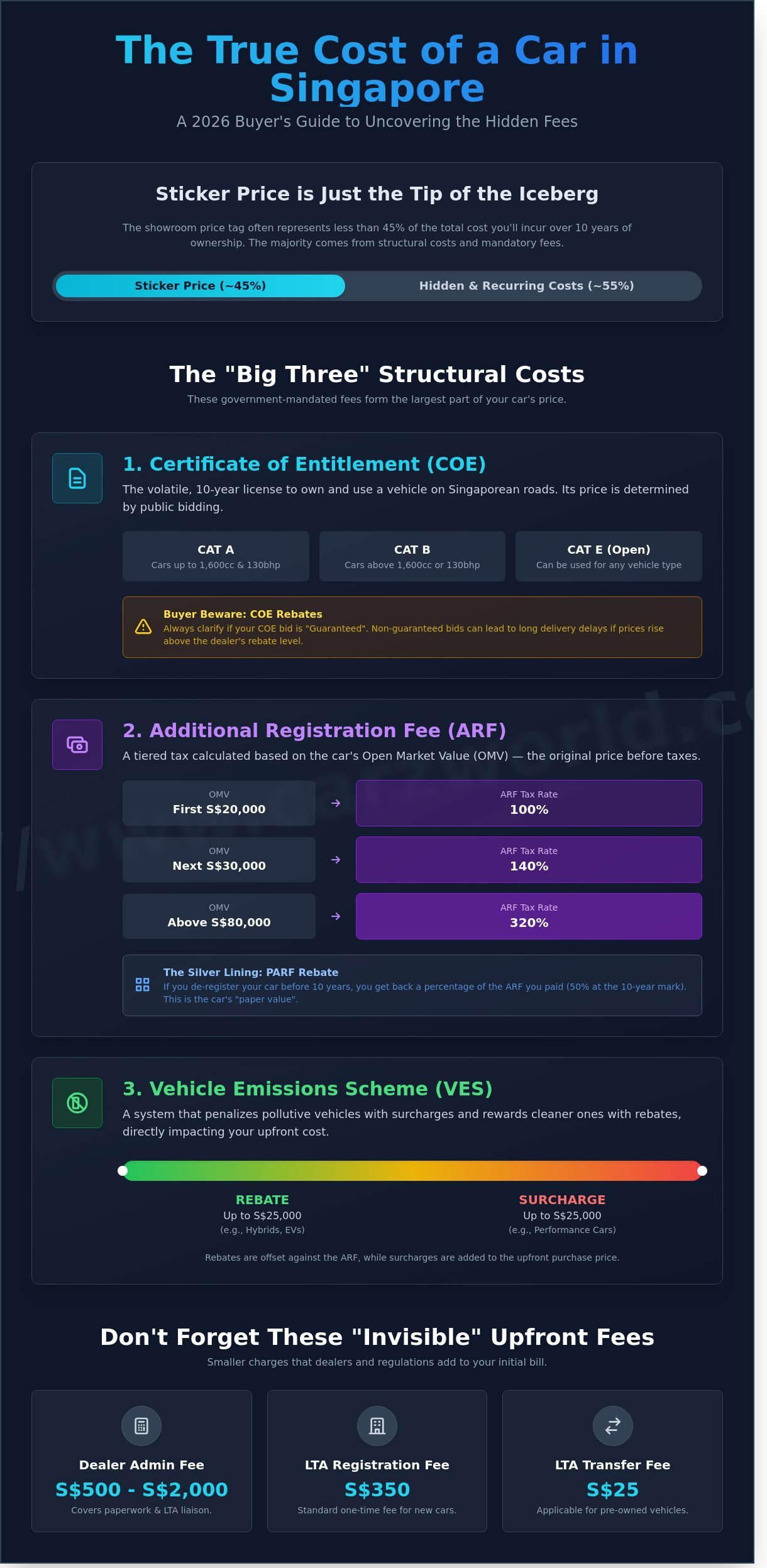 Hidden costs of buying a car in singapore infographic - visual guide
