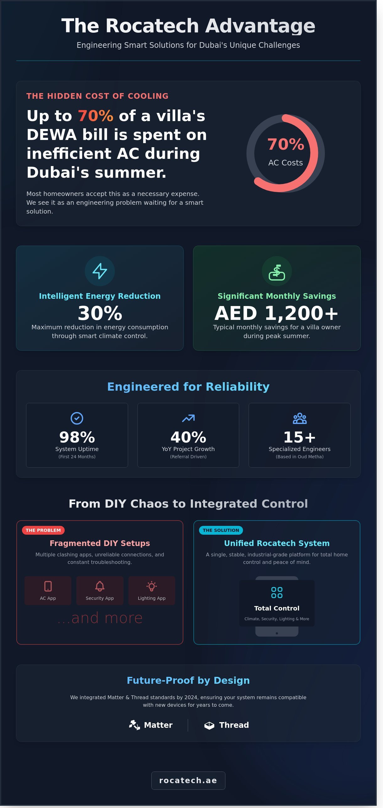 Rocatech dubai infographic - visual guide